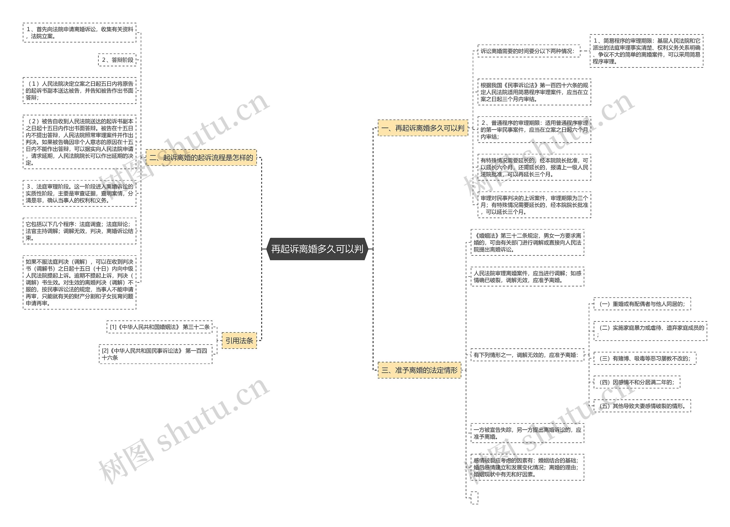 再起诉离婚多久可以判思维导图