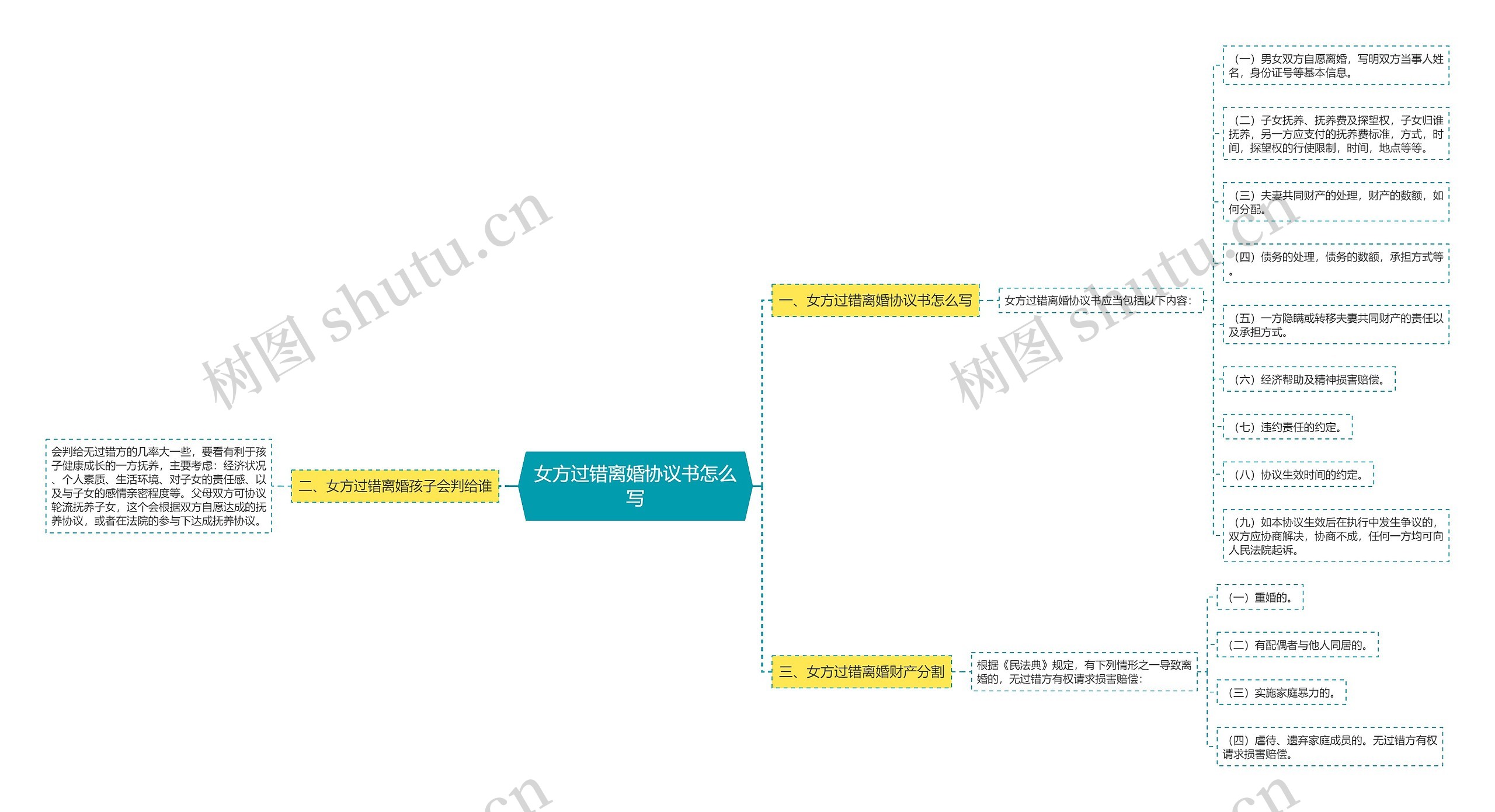 女方过错离婚协议书怎么写思维导图