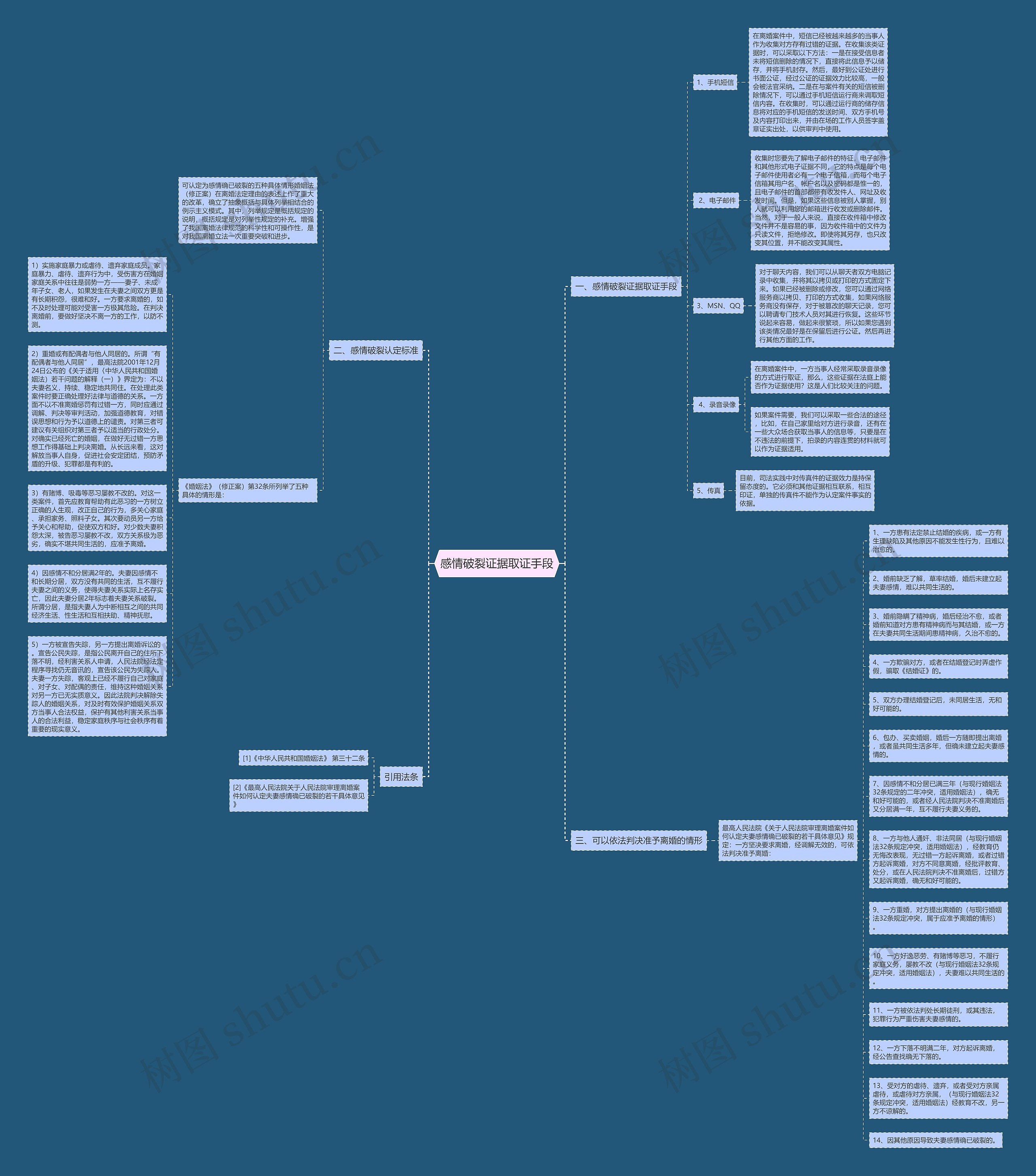感情破裂证据取证手段思维导图