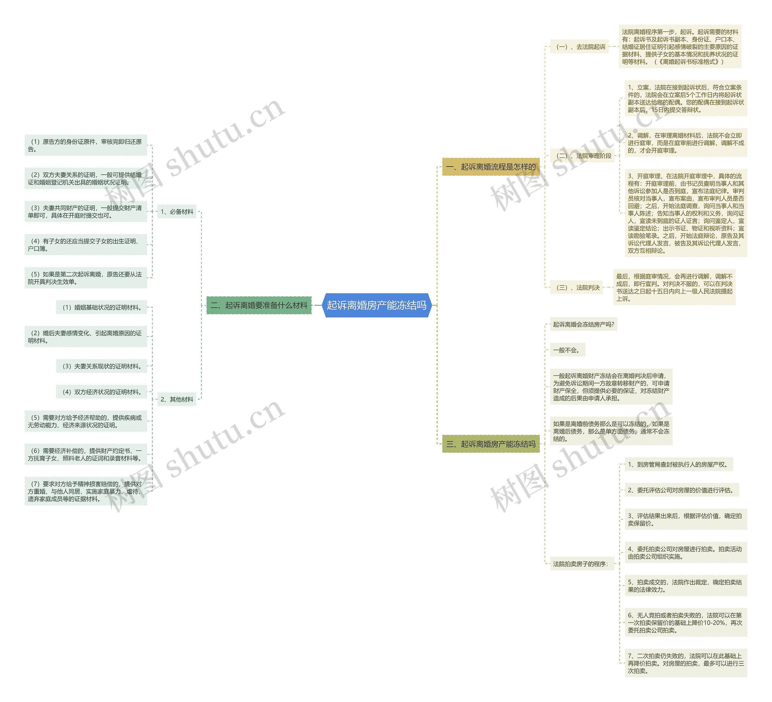 起诉离婚房产能冻结吗思维导图