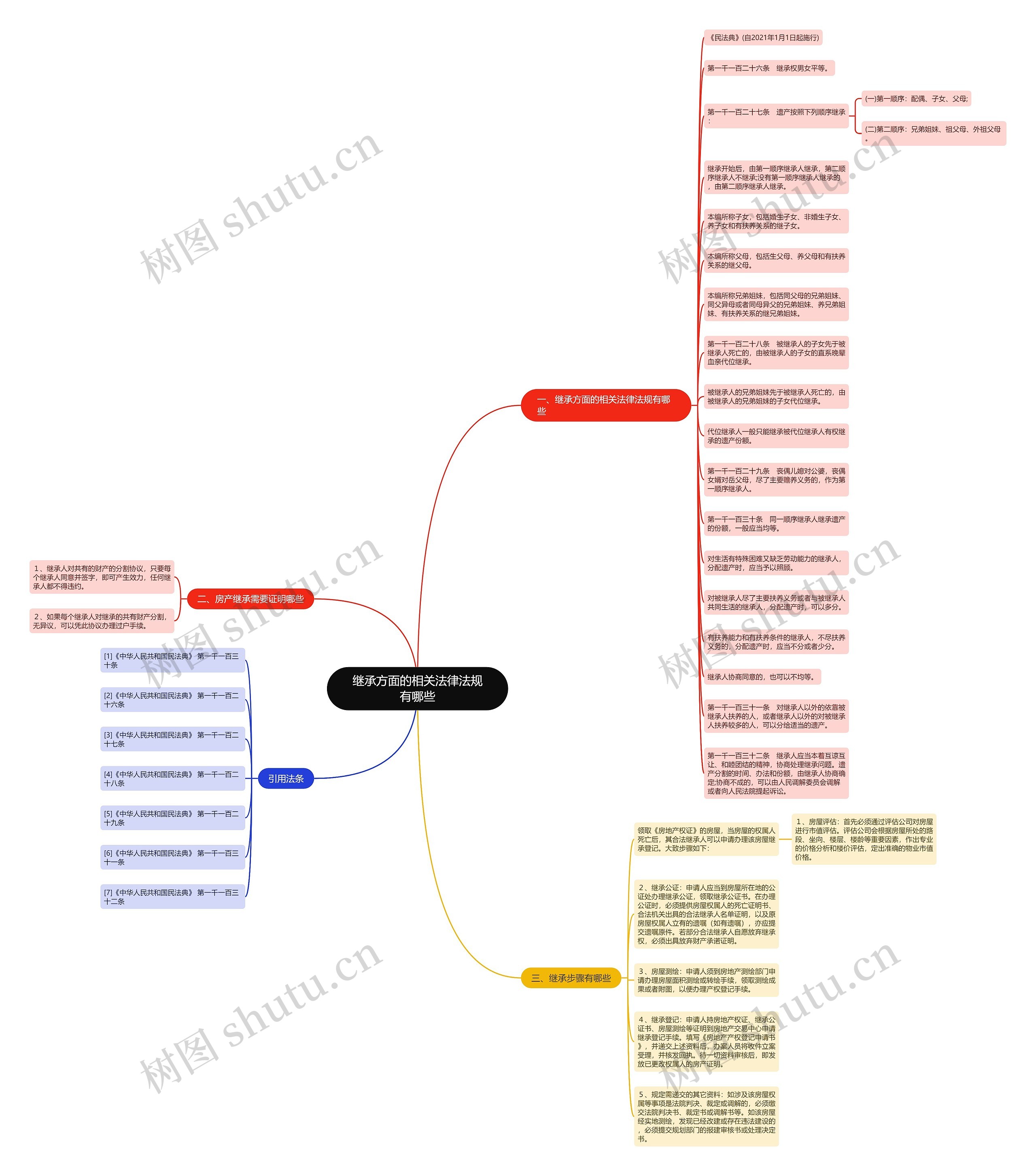 继承方面的相关法律法规有哪些思维导图