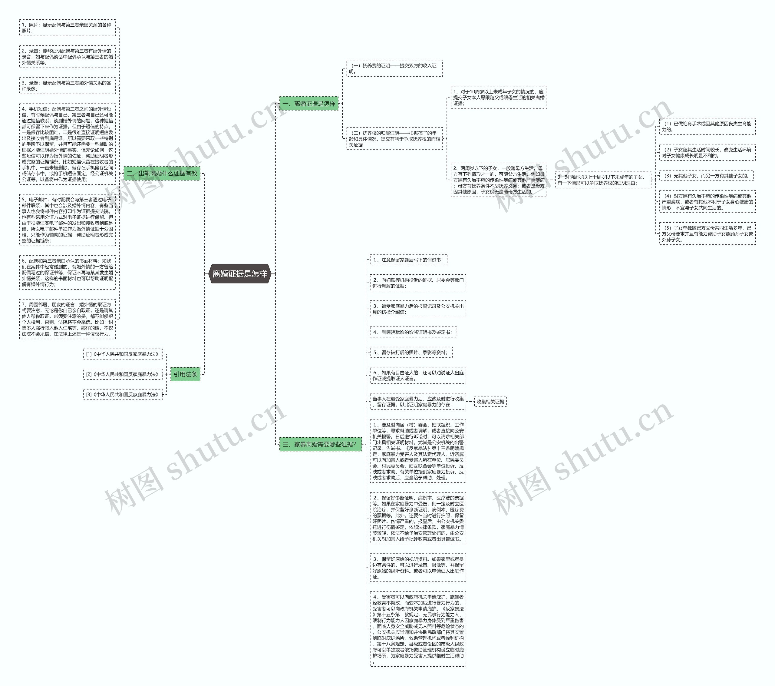 离婚证据是怎样思维导图