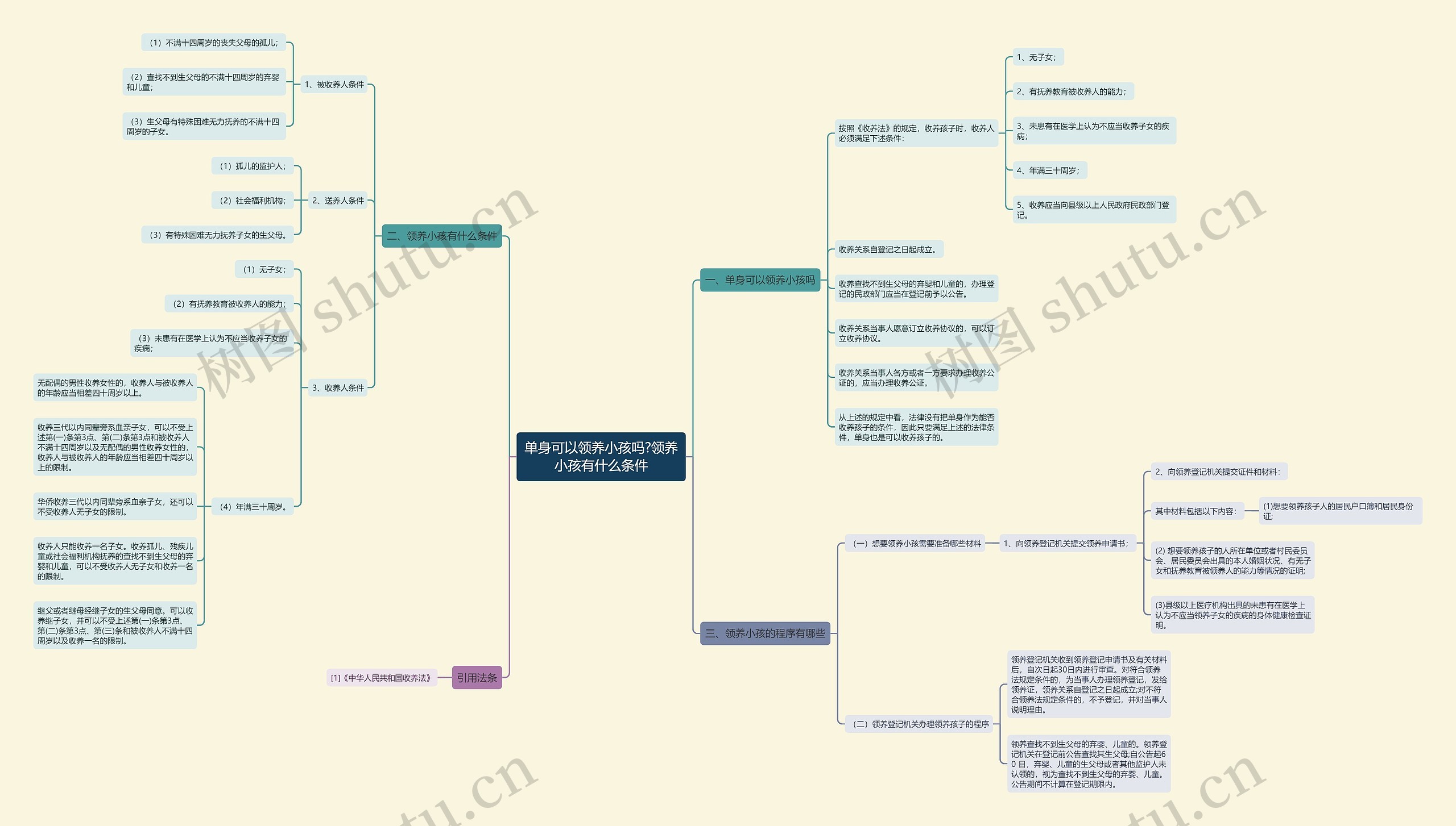 单身可以领养小孩吗?领养小孩有什么条件思维导图