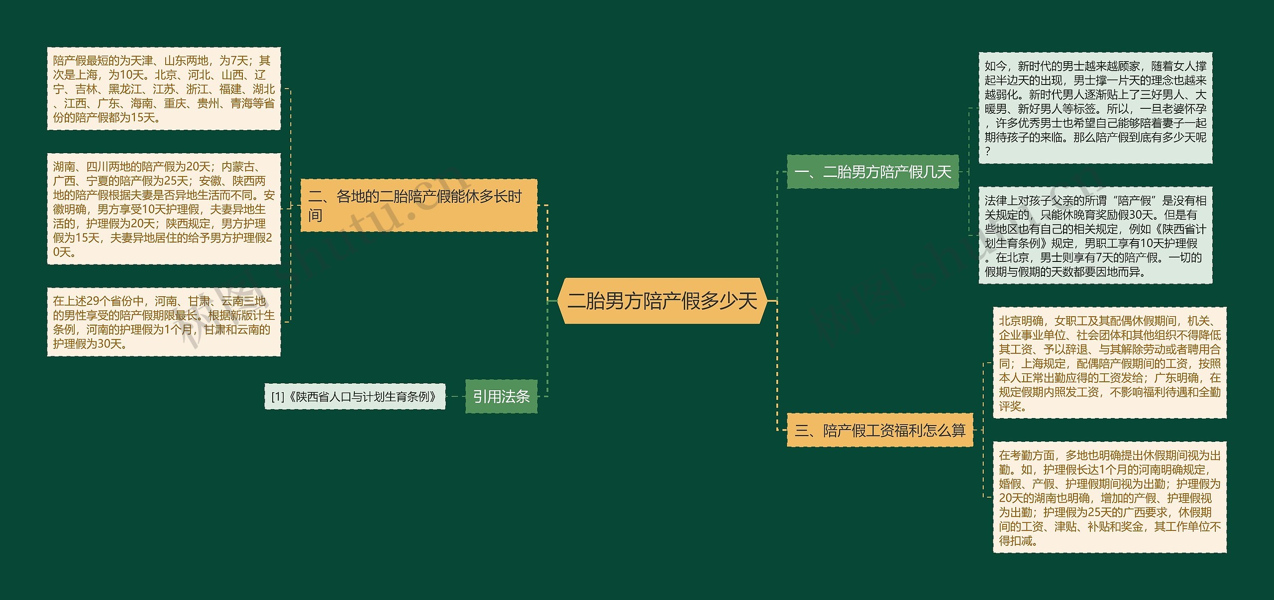 二胎男方陪产假多少天思维导图
