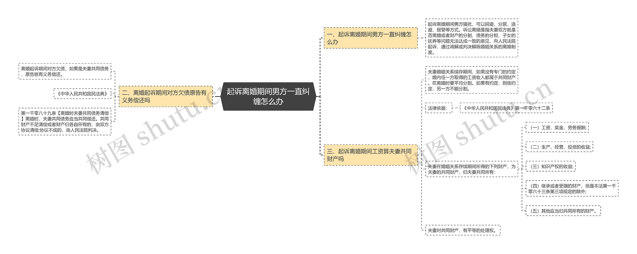 起诉离婚期间男方一直纠缠怎么办思维导图