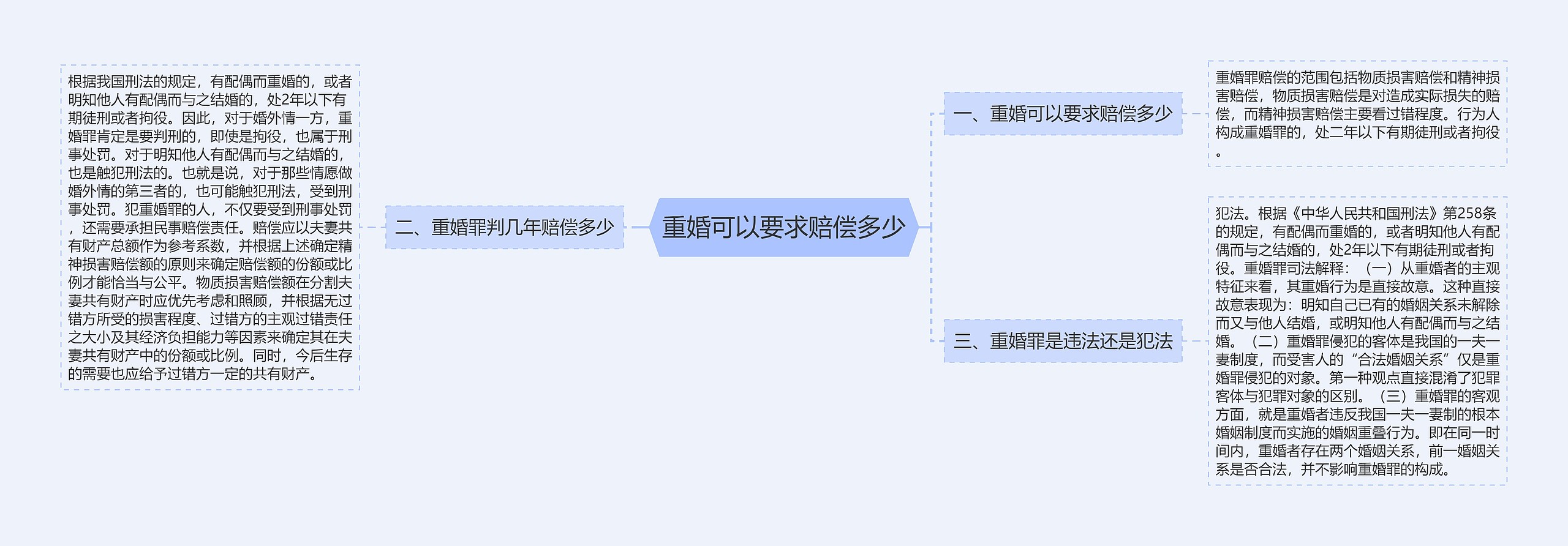 重婚可以要求赔偿多少思维导图