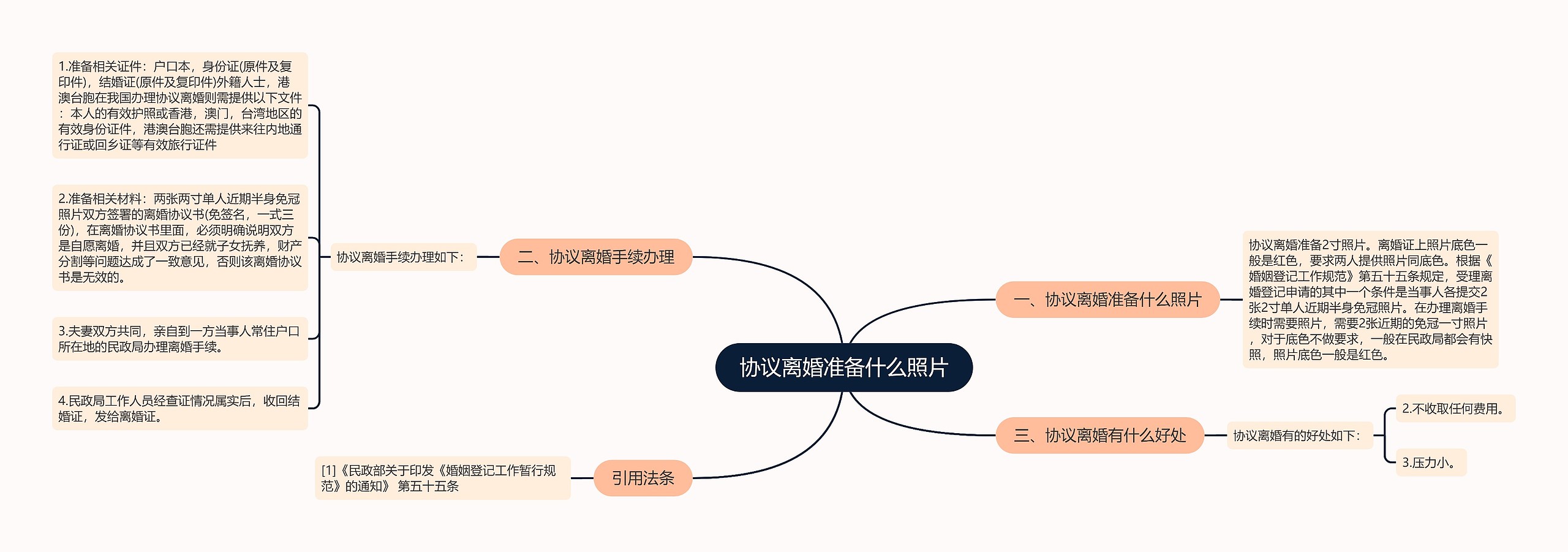 协议离婚准备什么照片思维导图