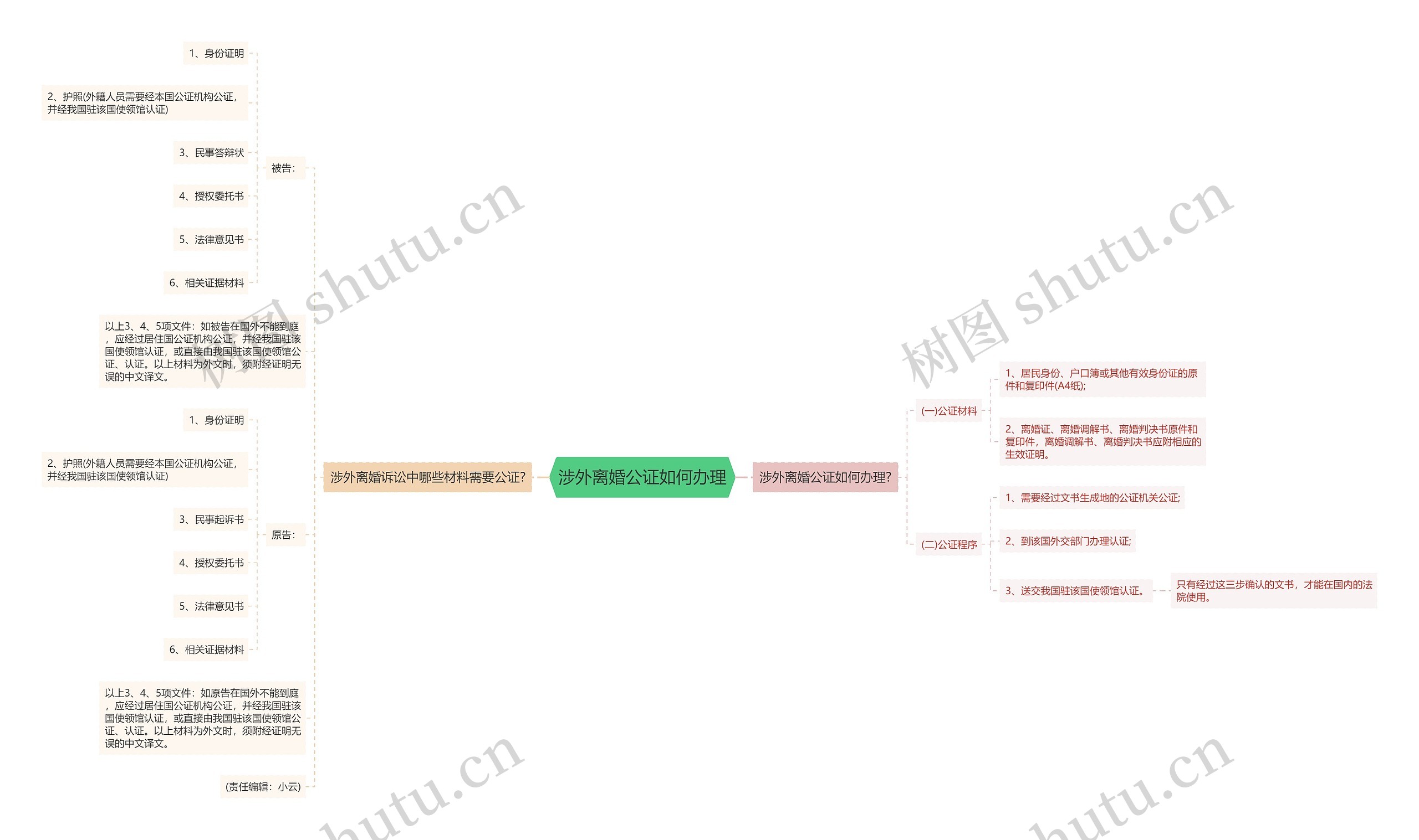 涉外离婚公证如何办理思维导图