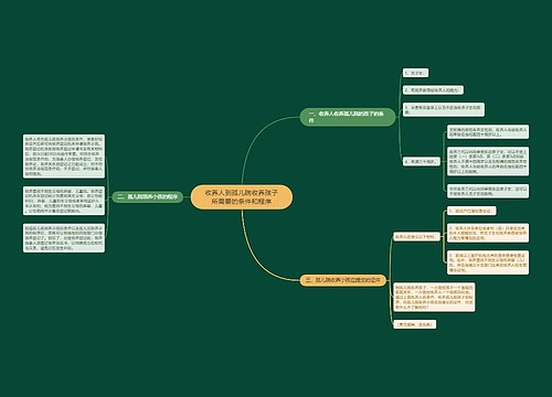 收养人到孤儿院收养孩子所需要的条件和程序