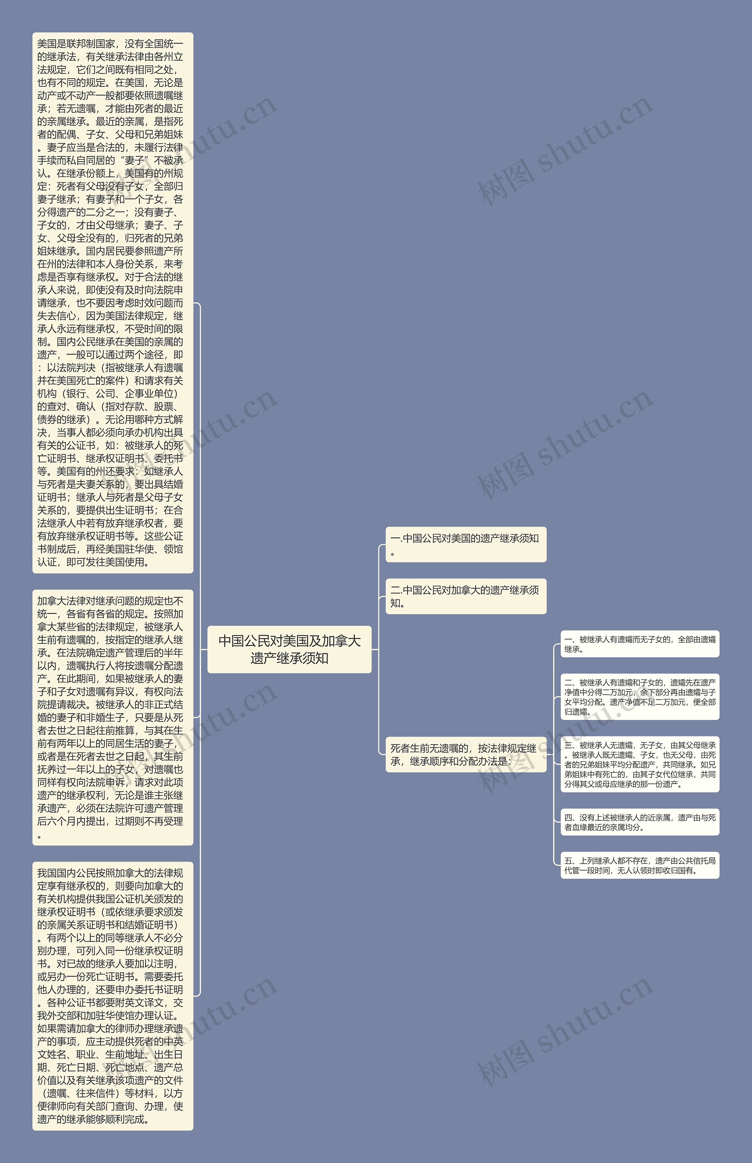 中国公民对美国及加拿大遗产继承须知思维导图