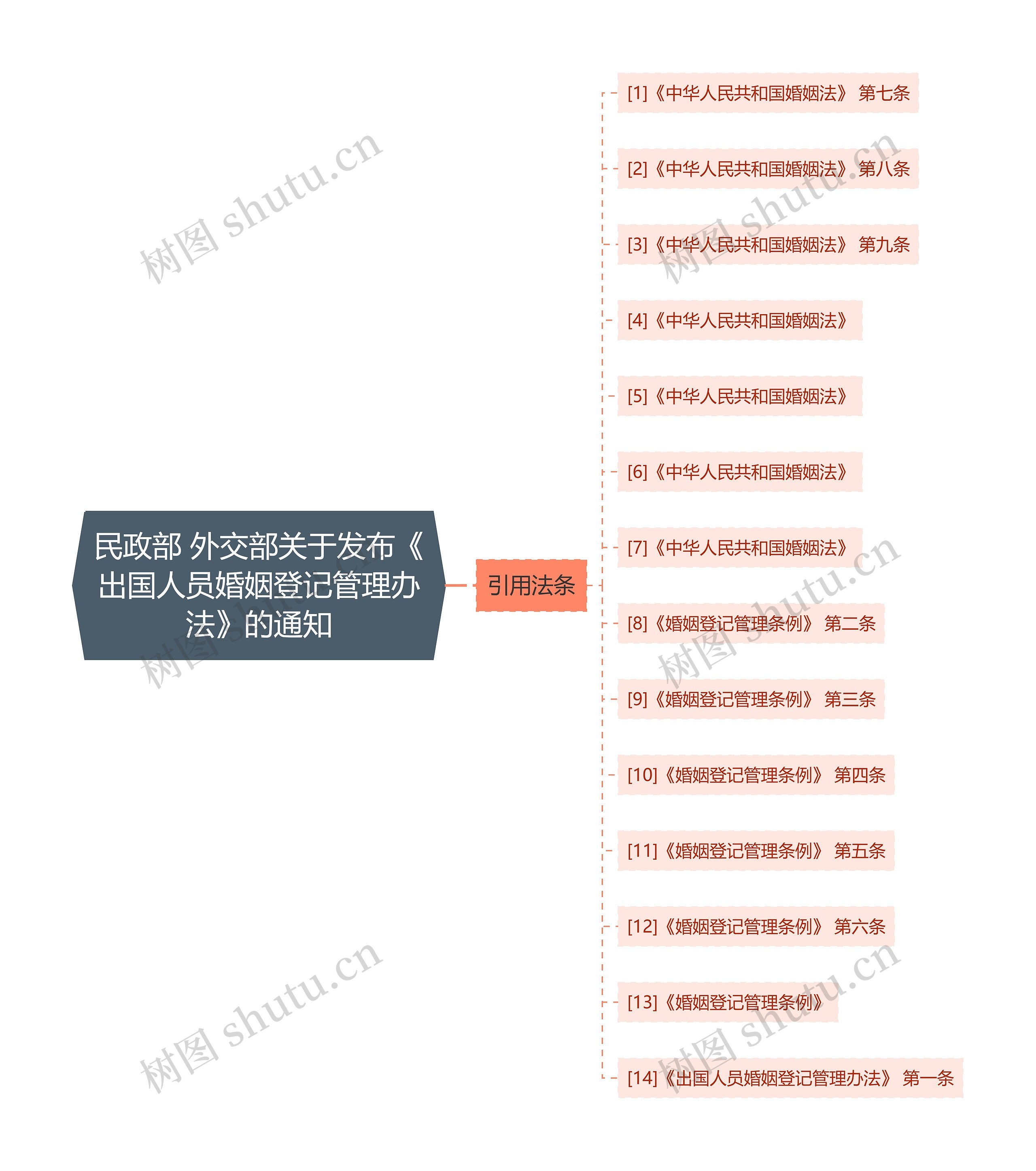 民政部 外交部关于发布《出国人员婚姻登记管理办法》的通知思维导图