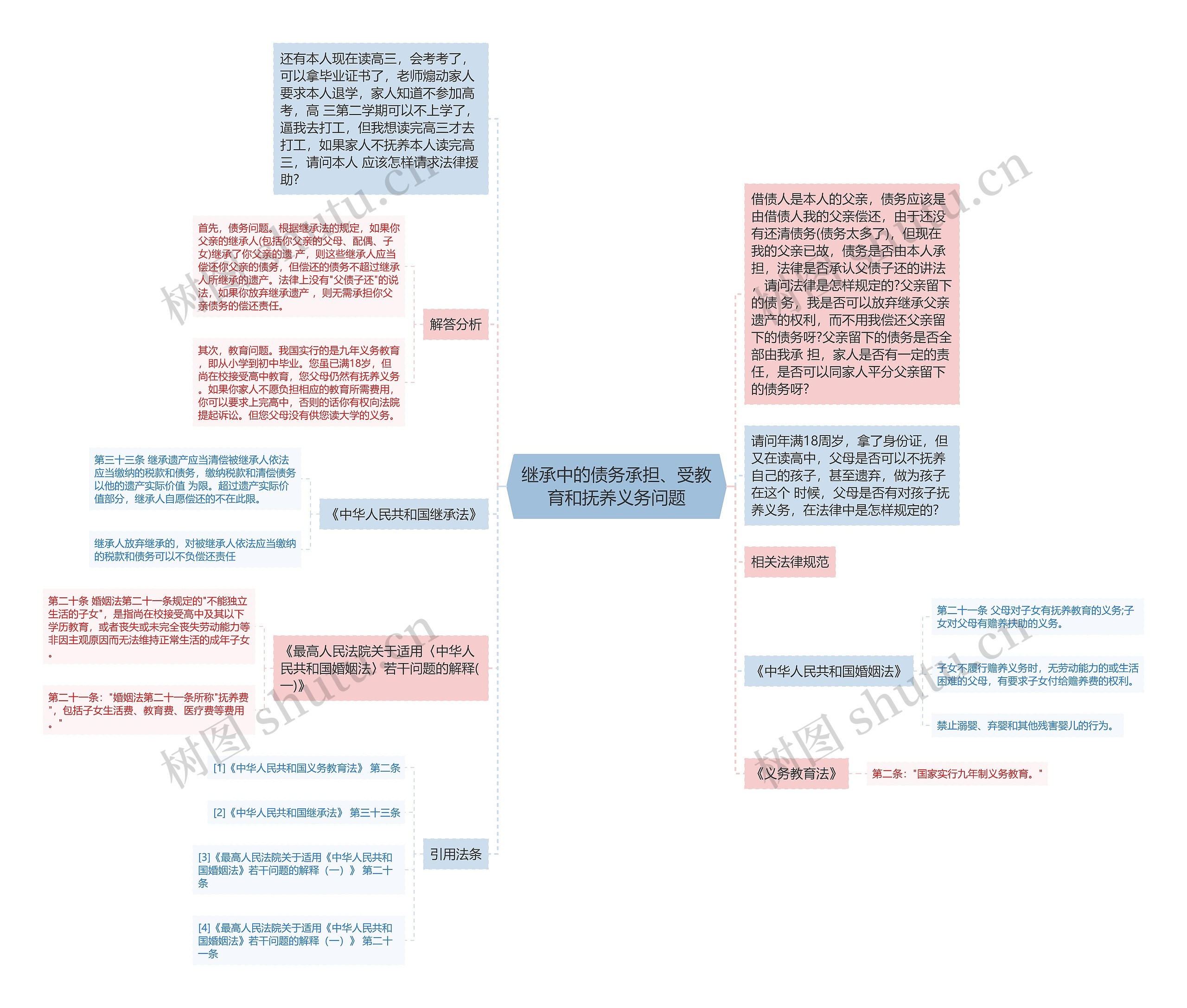 继承中的债务承担、受教育和抚养义务问题思维导图