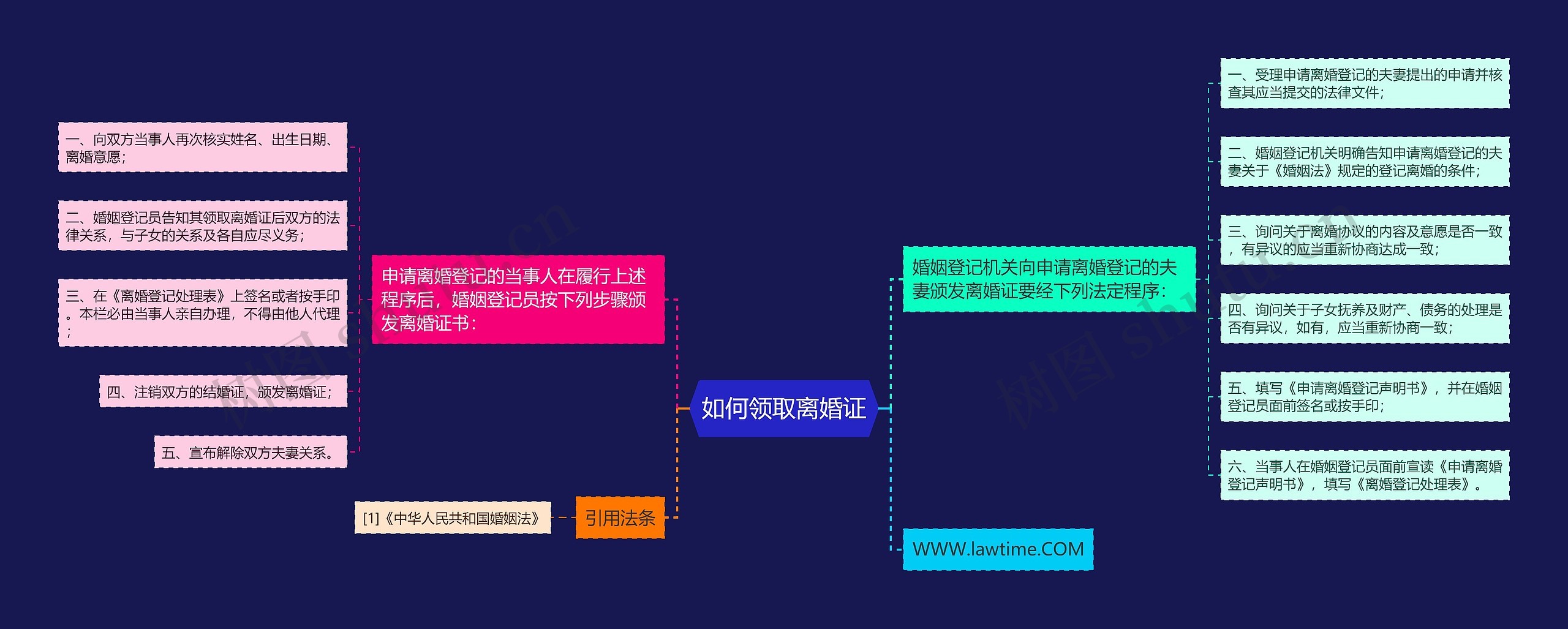 如何领取离婚证思维导图