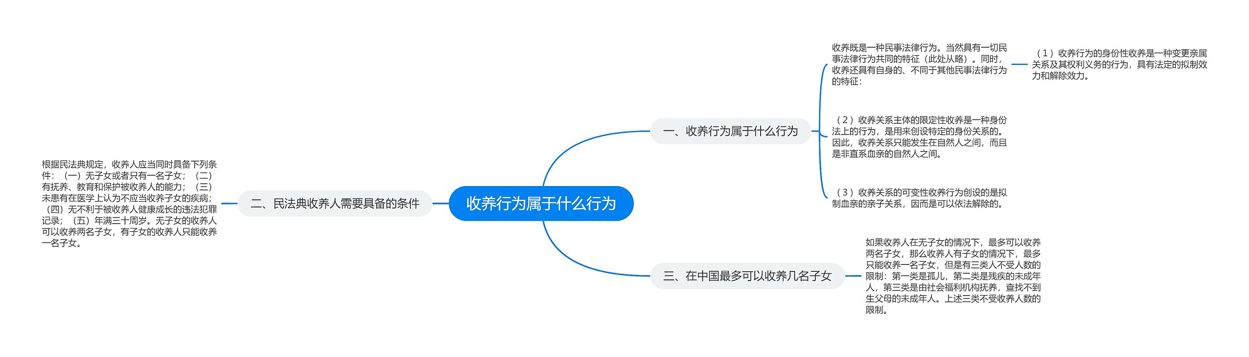 收养行为属于什么行为
