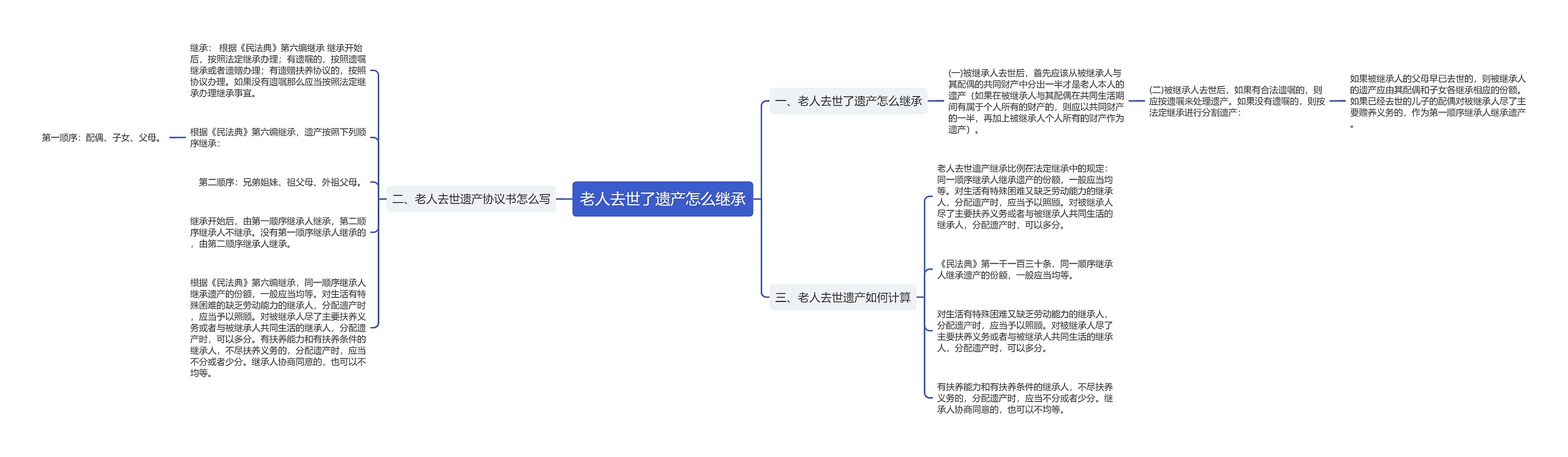 老人去世了遗产怎么继承思维导图