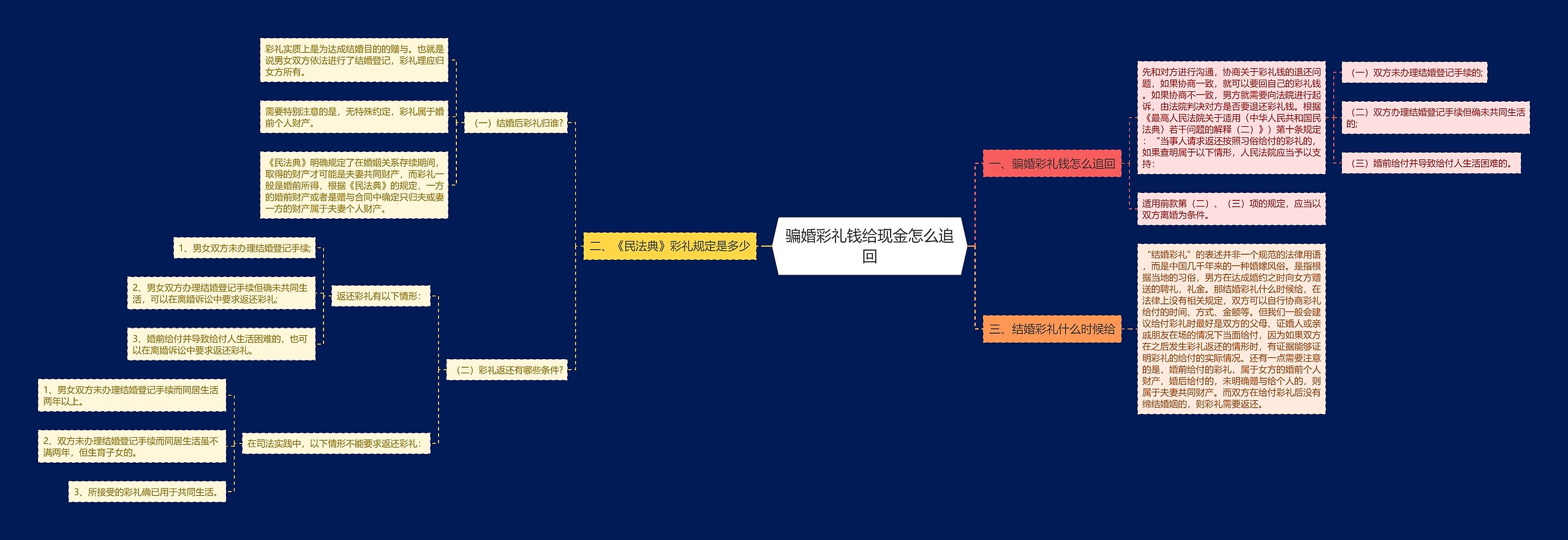 骗婚彩礼钱给现金怎么追回思维导图