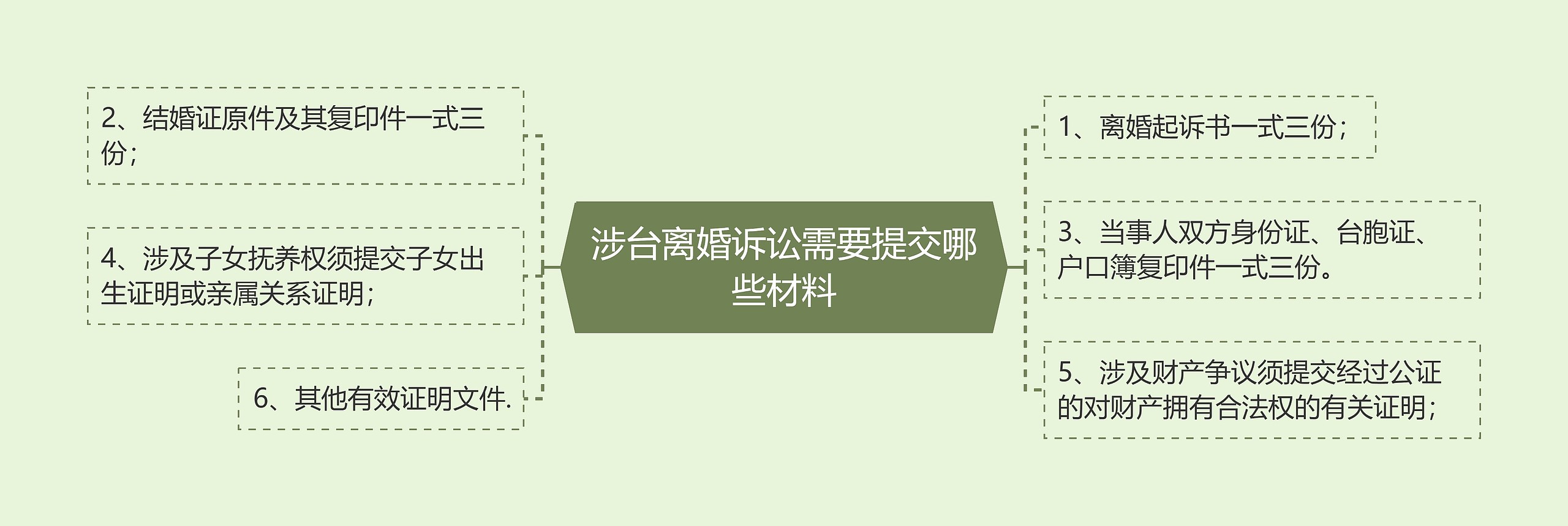 涉台离婚诉讼需要提交哪些材料思维导图