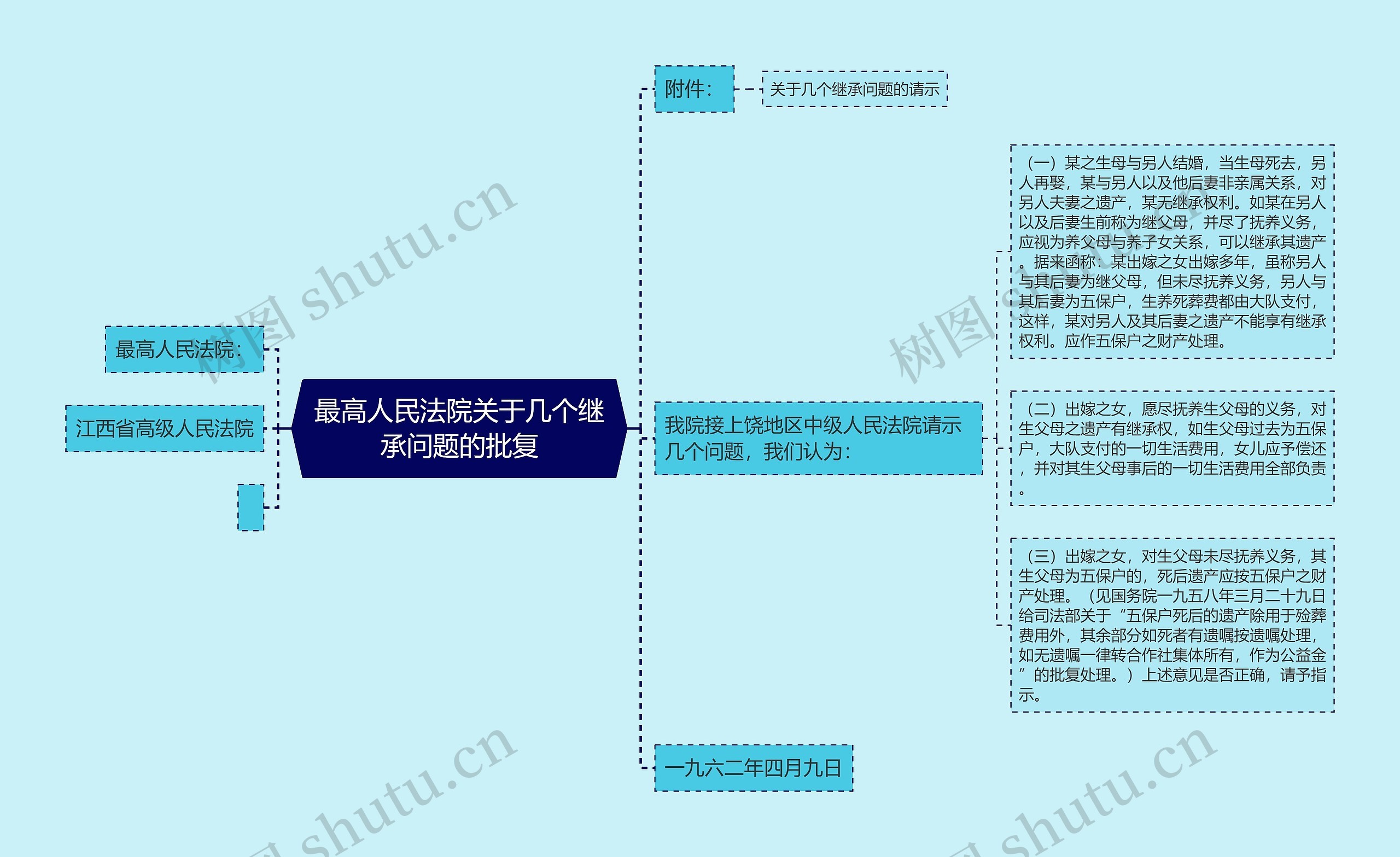 最高人民法院关于几个继承问题的批复思维导图