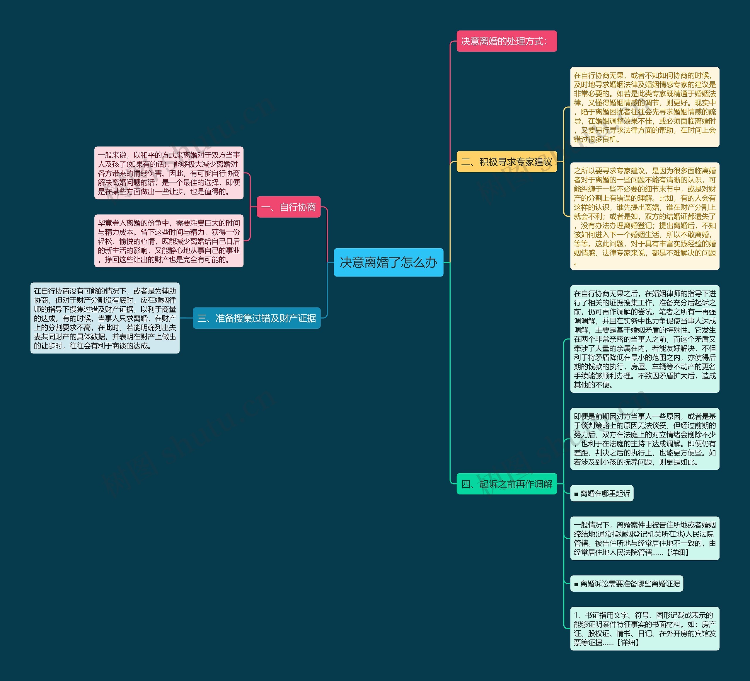 决意离婚了怎么办思维导图