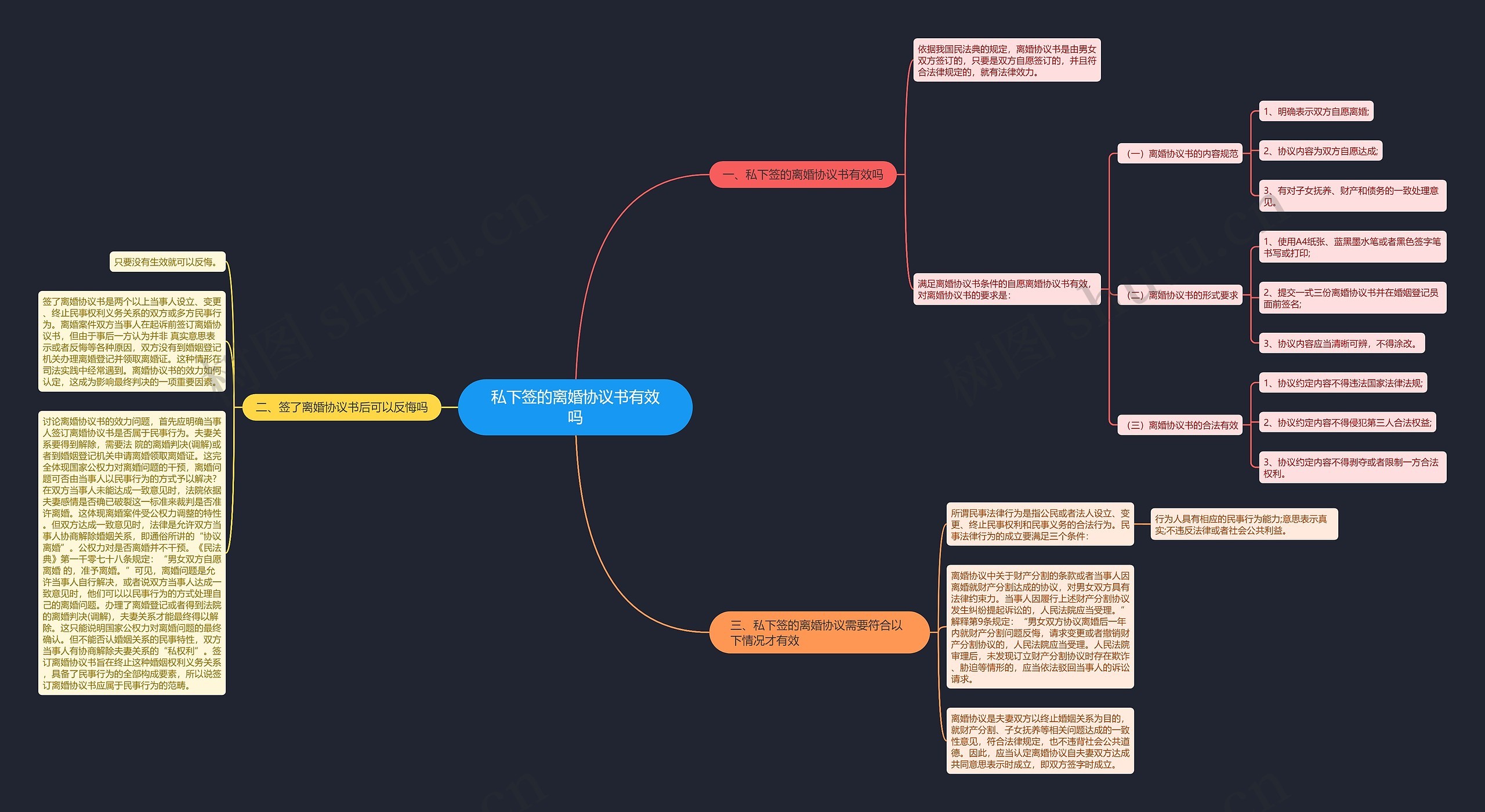私下签的离婚协议书有效吗思维导图