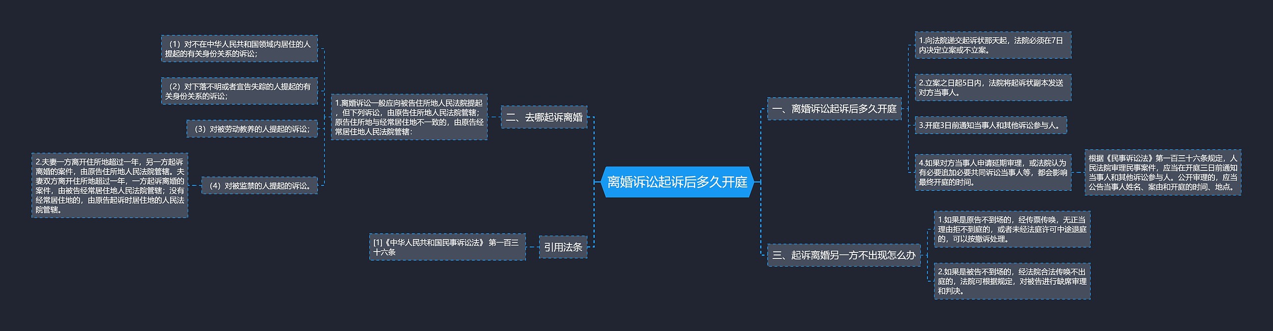 离婚诉讼起诉后多久开庭思维导图