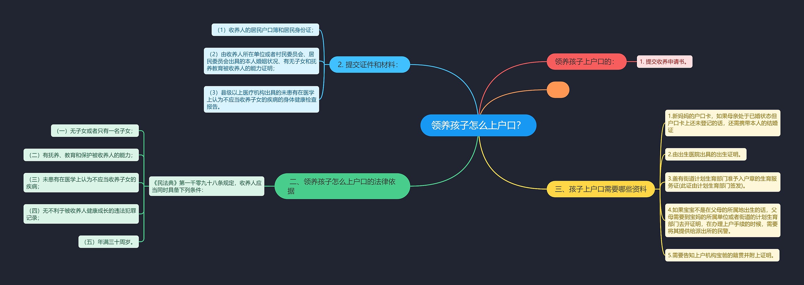 领养孩子怎么上户口？思维导图