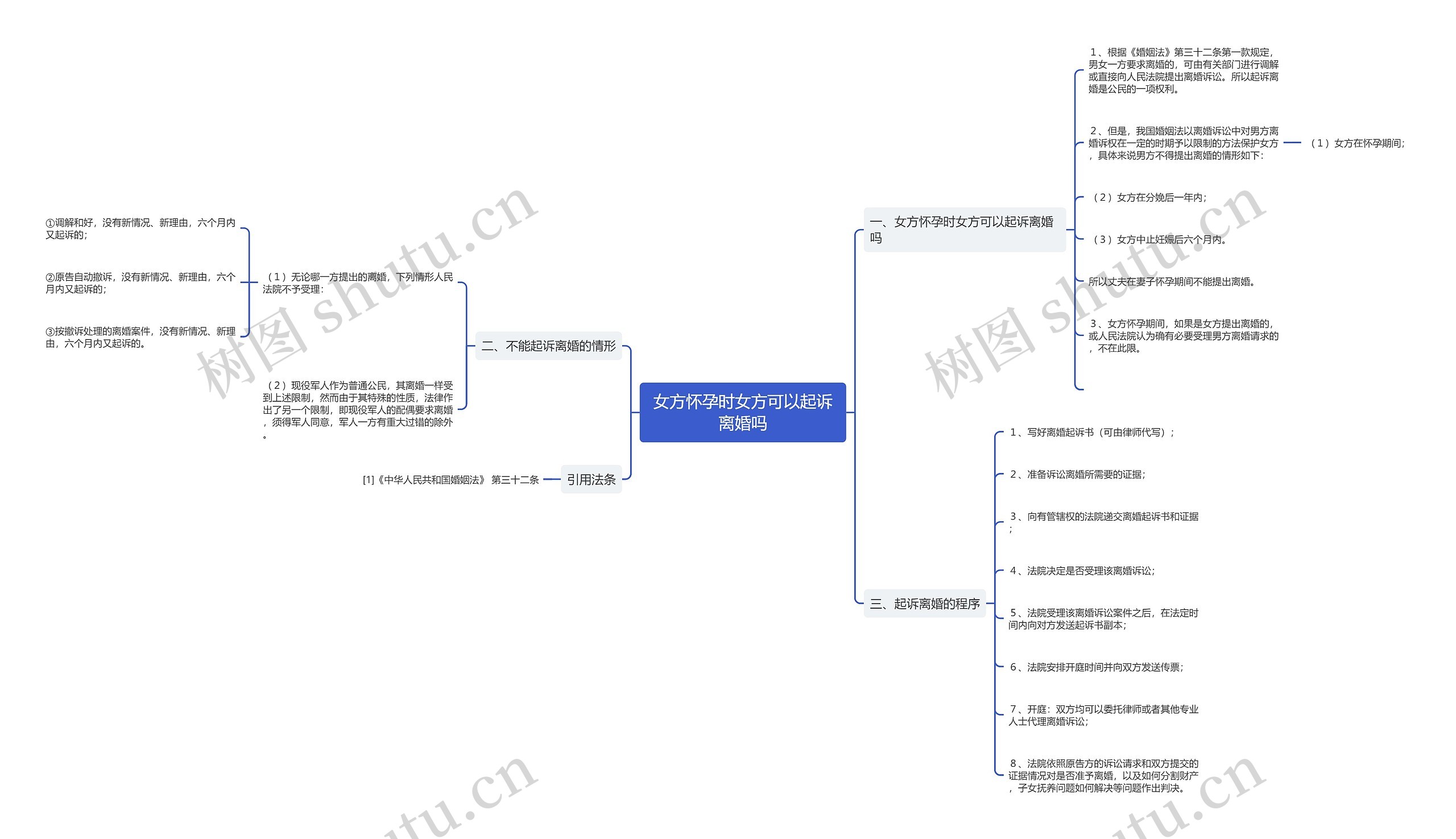 女方怀孕时女方可以起诉离婚吗思维导图