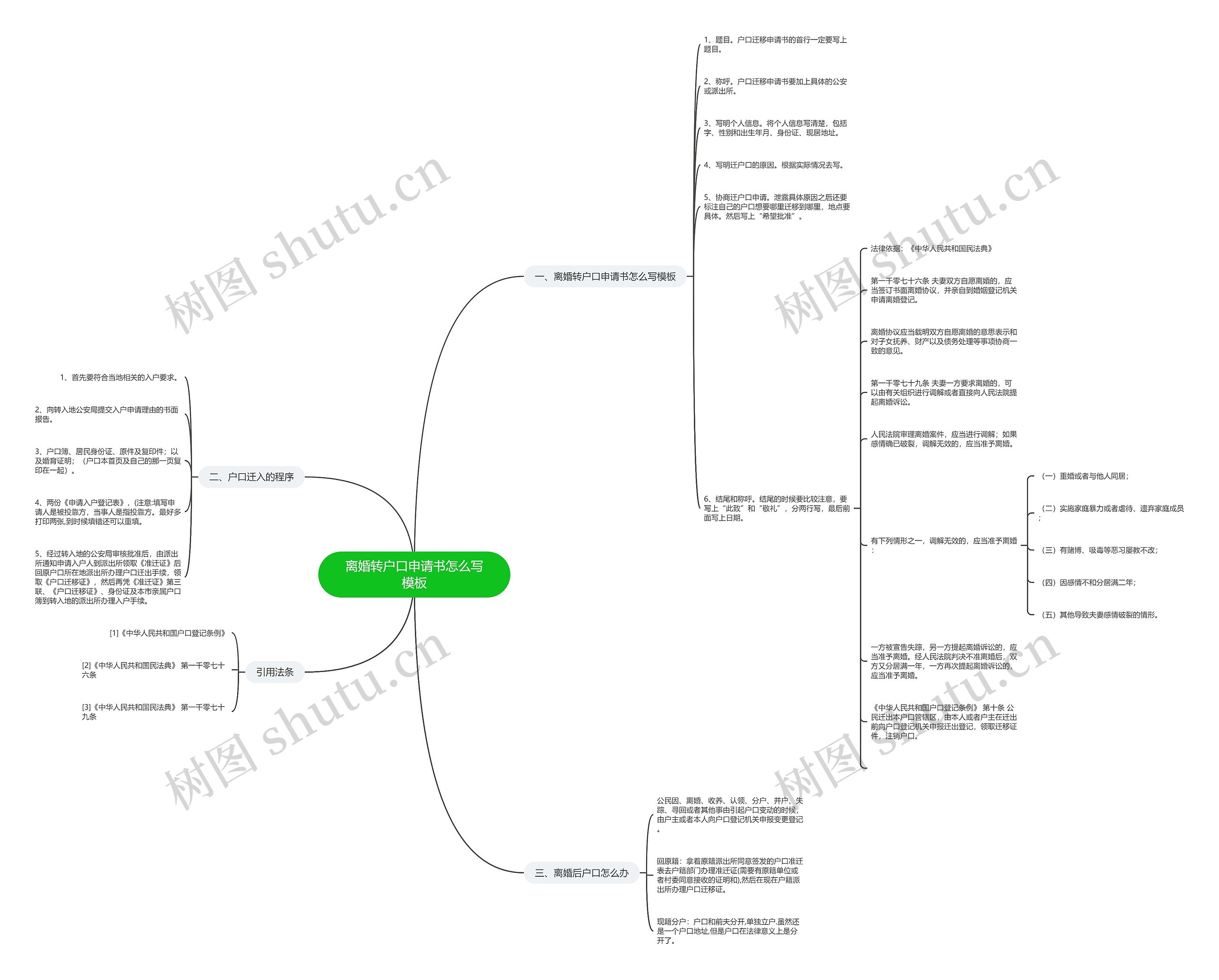 离婚转户口申请书怎么写思维导图