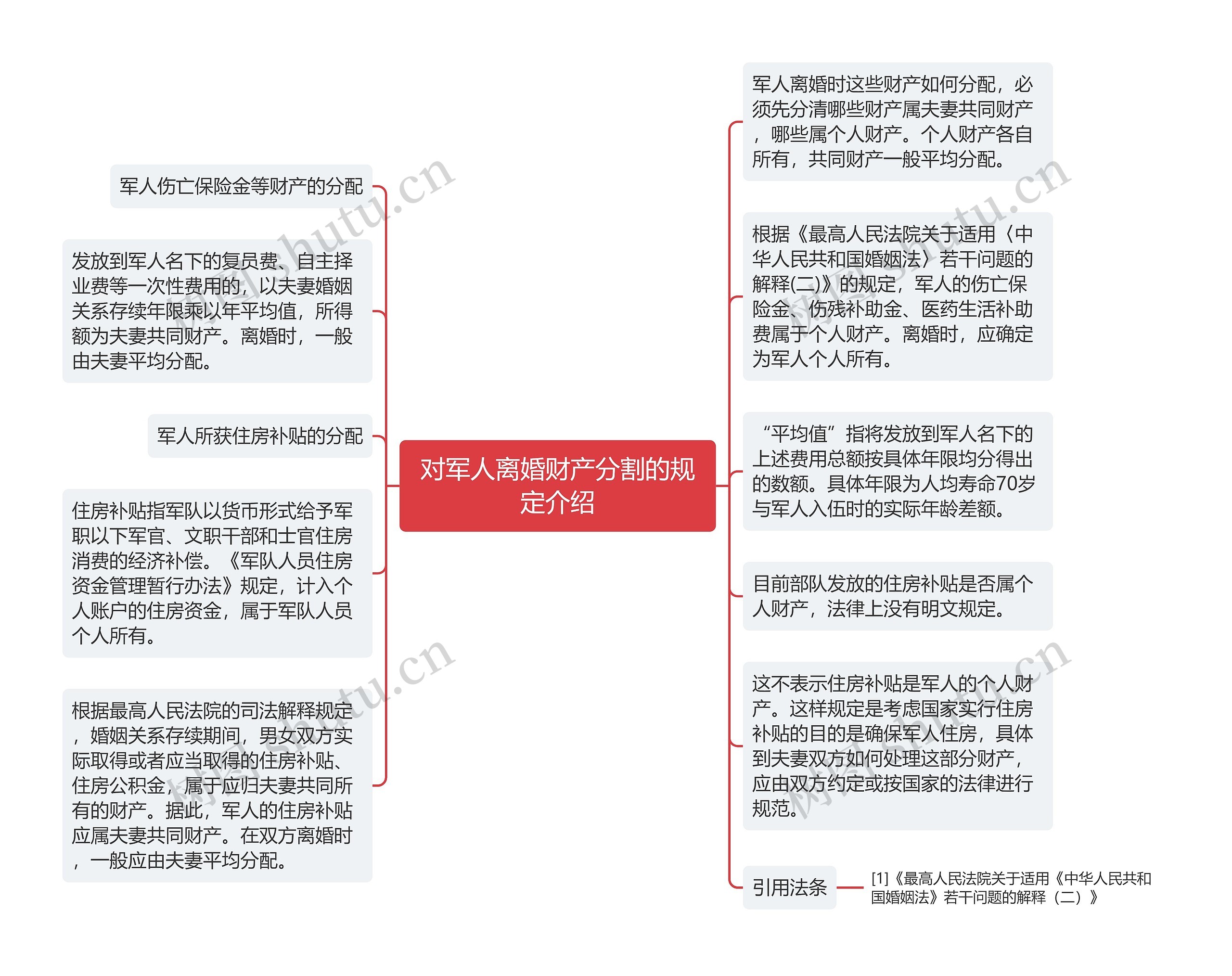 对军人离婚财产分割的规定介绍思维导图