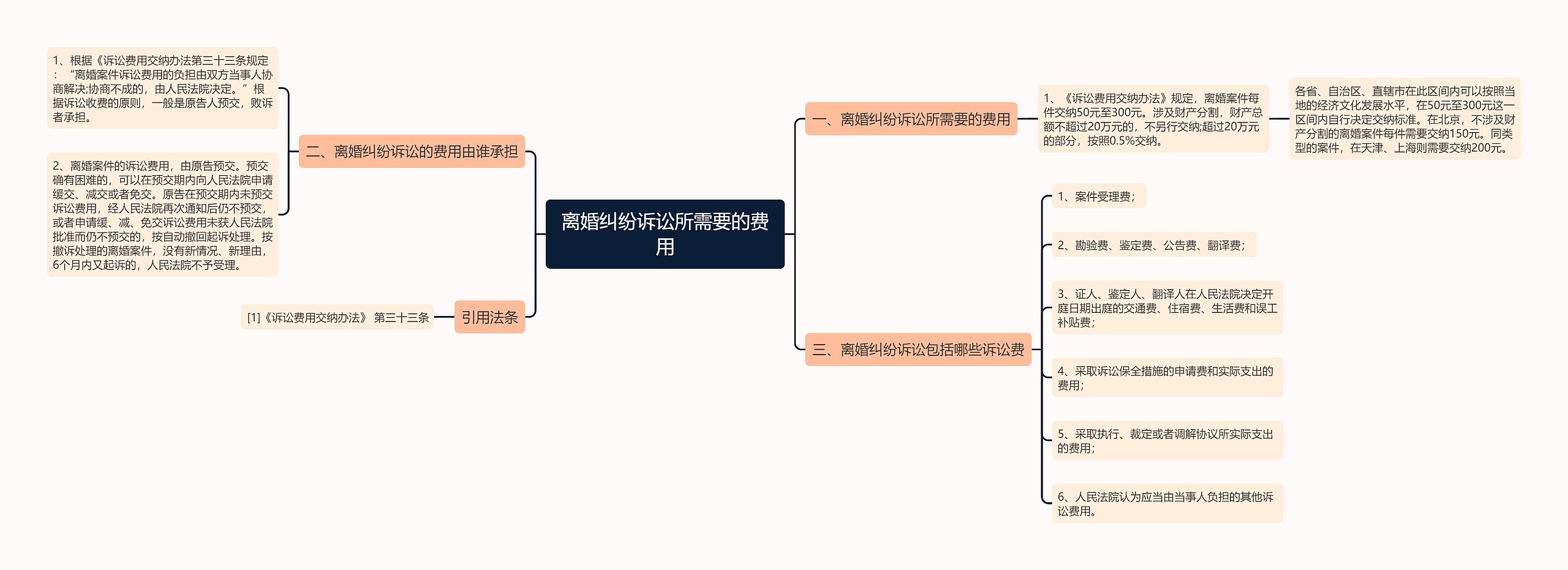 离婚纠纷诉讼所需要的费用思维导图