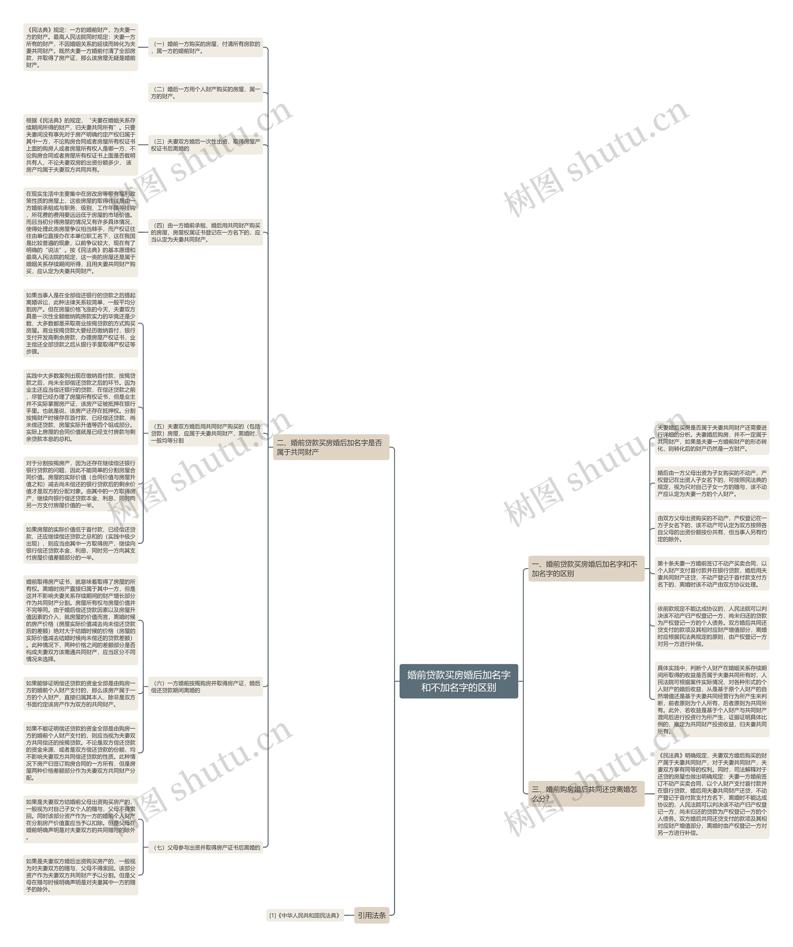 婚前贷款买房婚后加名字和不加名字的区别思维导图