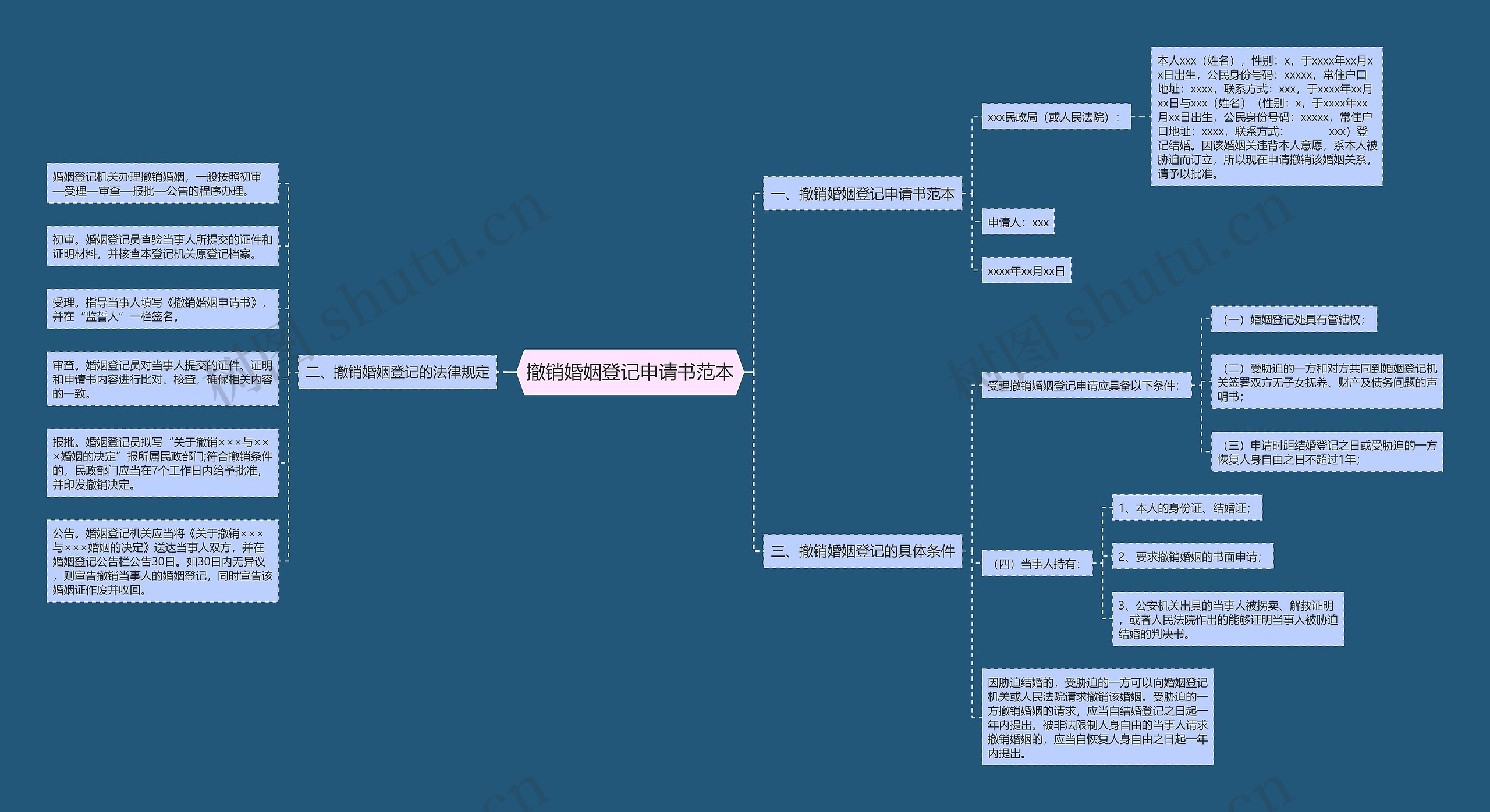 撤销婚姻登记申请书范本思维导图