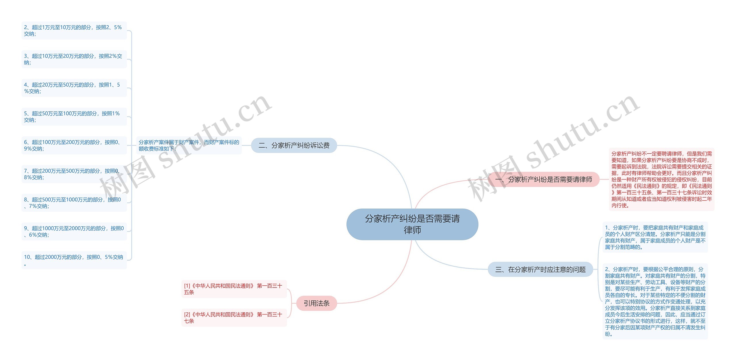 分家析产纠纷是否需要请律师思维导图