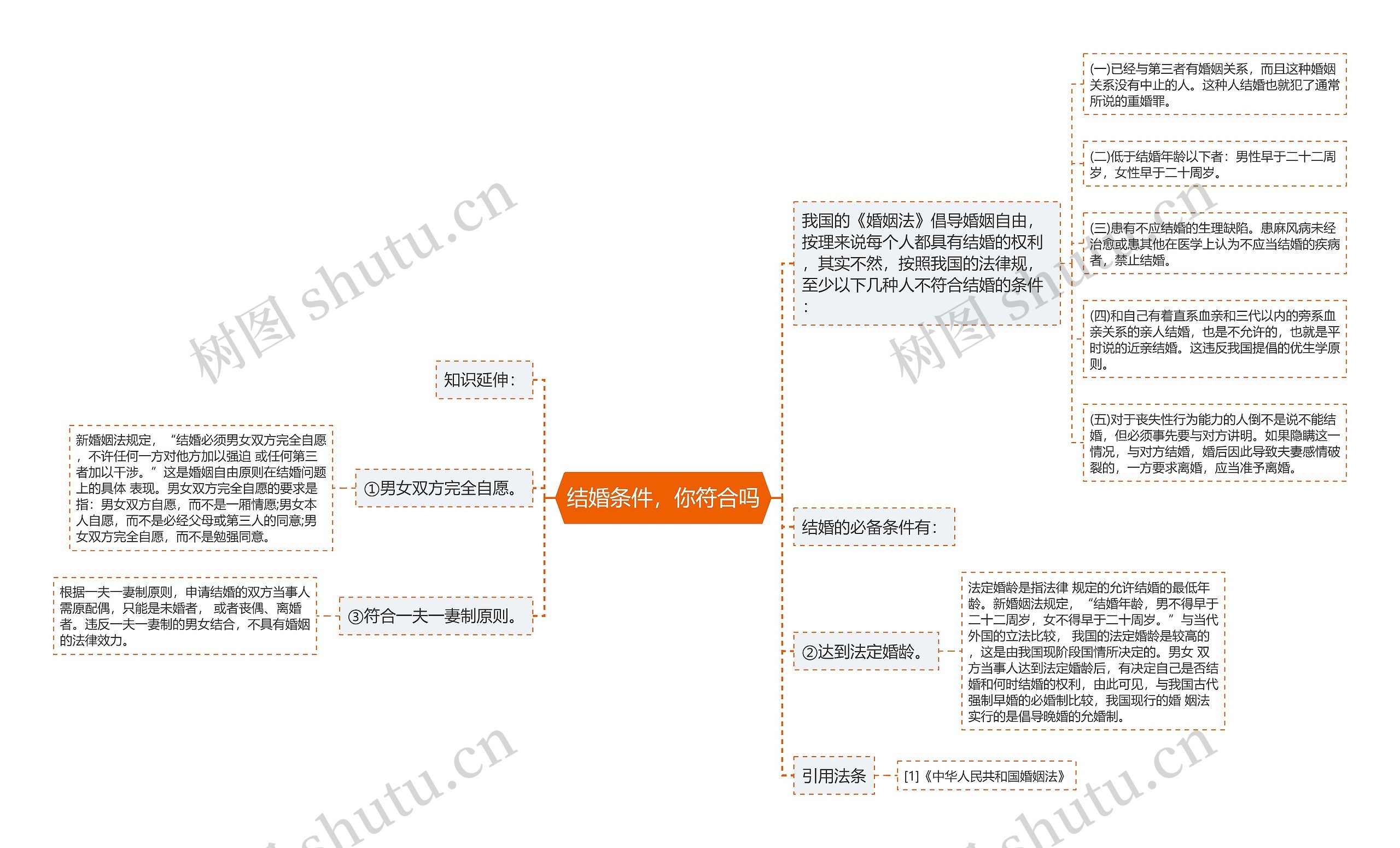 结婚条件，你符合吗思维导图