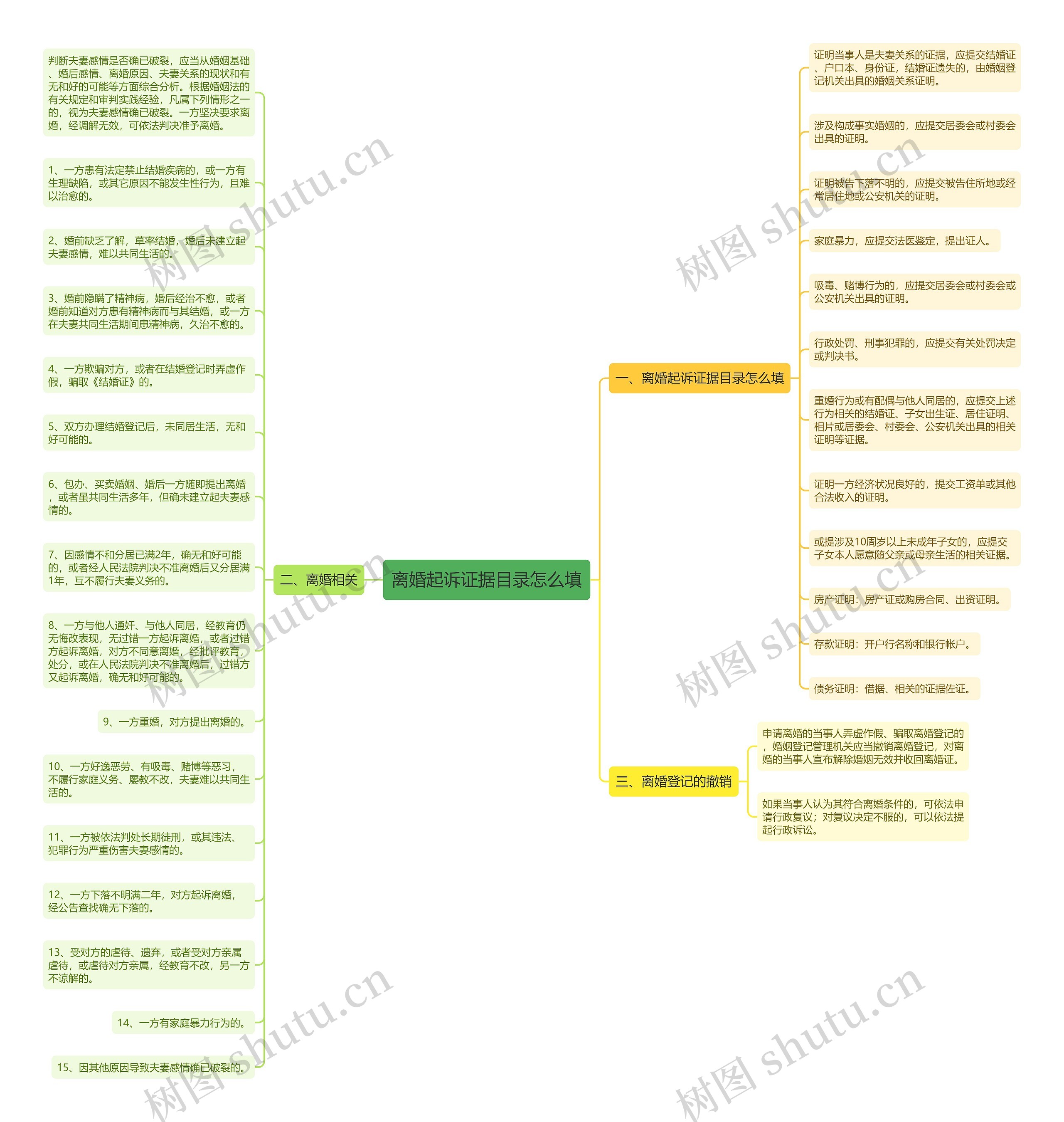 离婚起诉证据目录怎么填思维导图