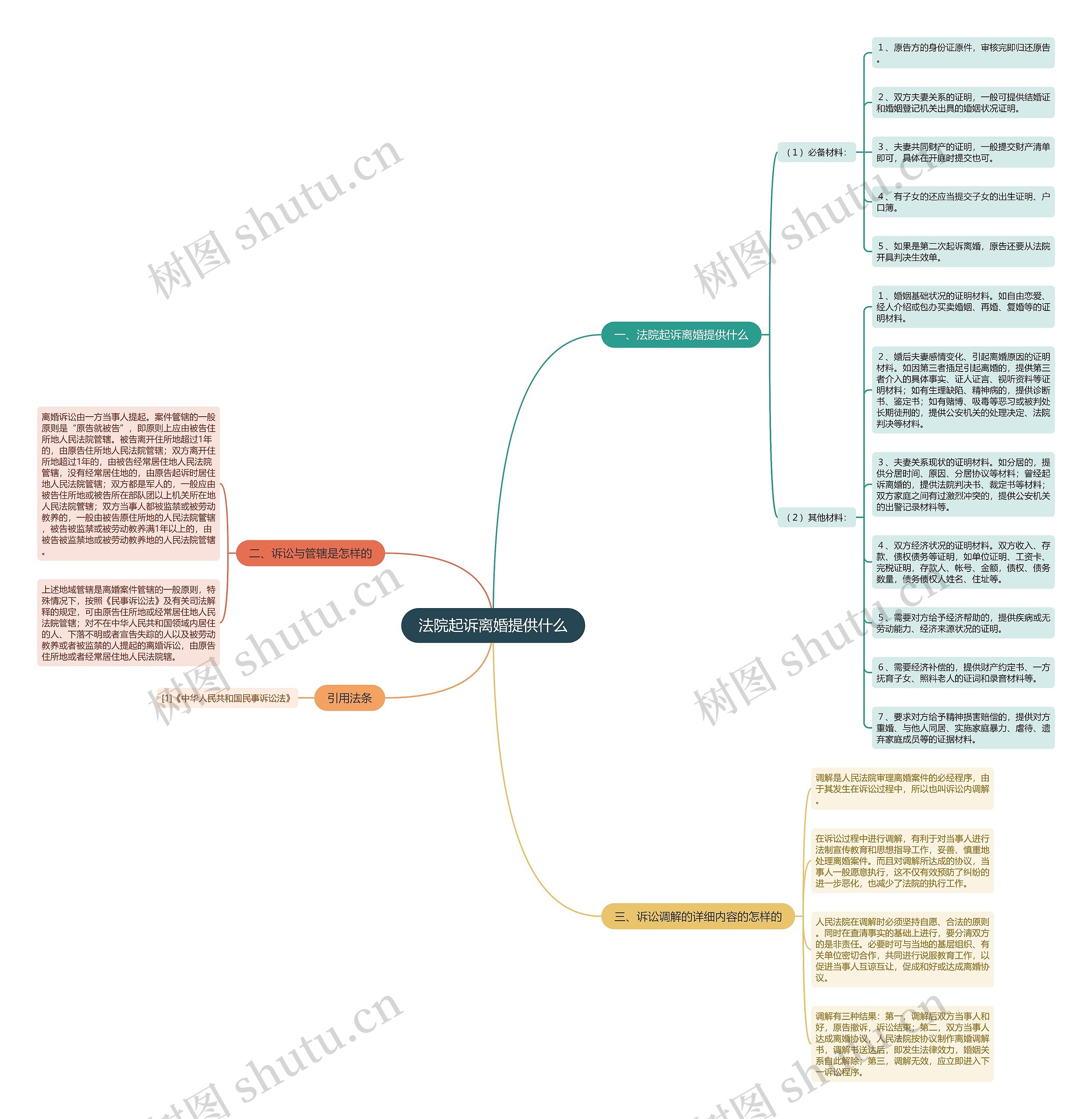 法院起诉离婚提供什么思维导图