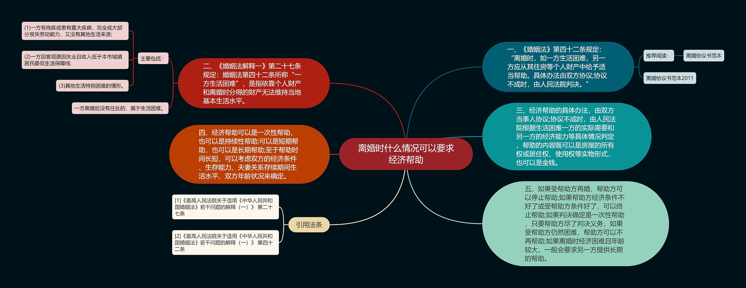 离婚时什么情况可以要求经济帮助思维导图