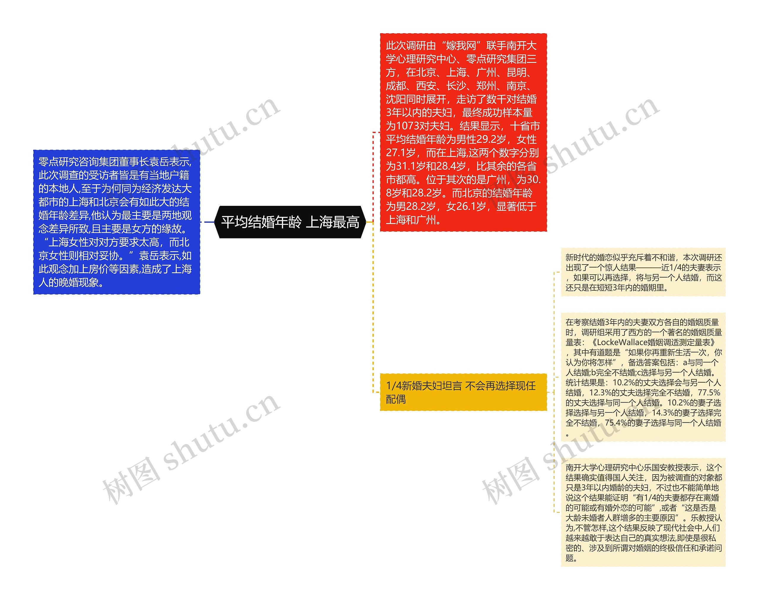 平均结婚年龄 上海最高思维导图