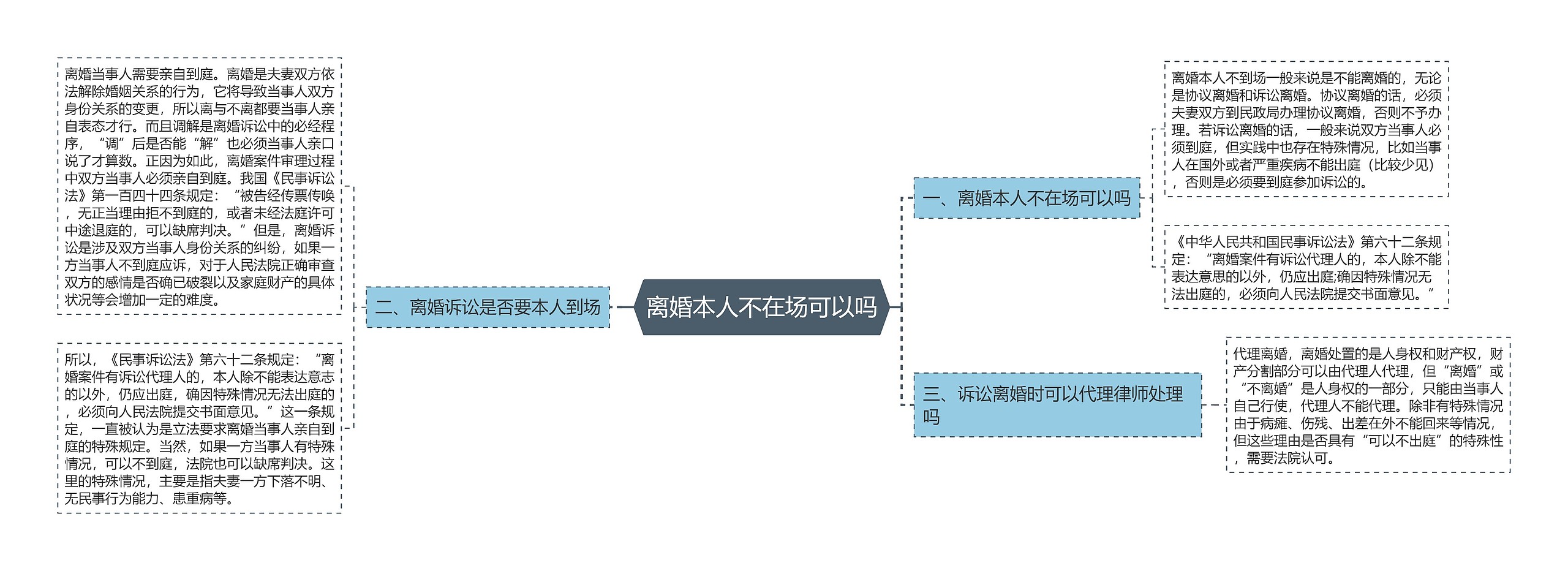 离婚本人不在场可以吗思维导图