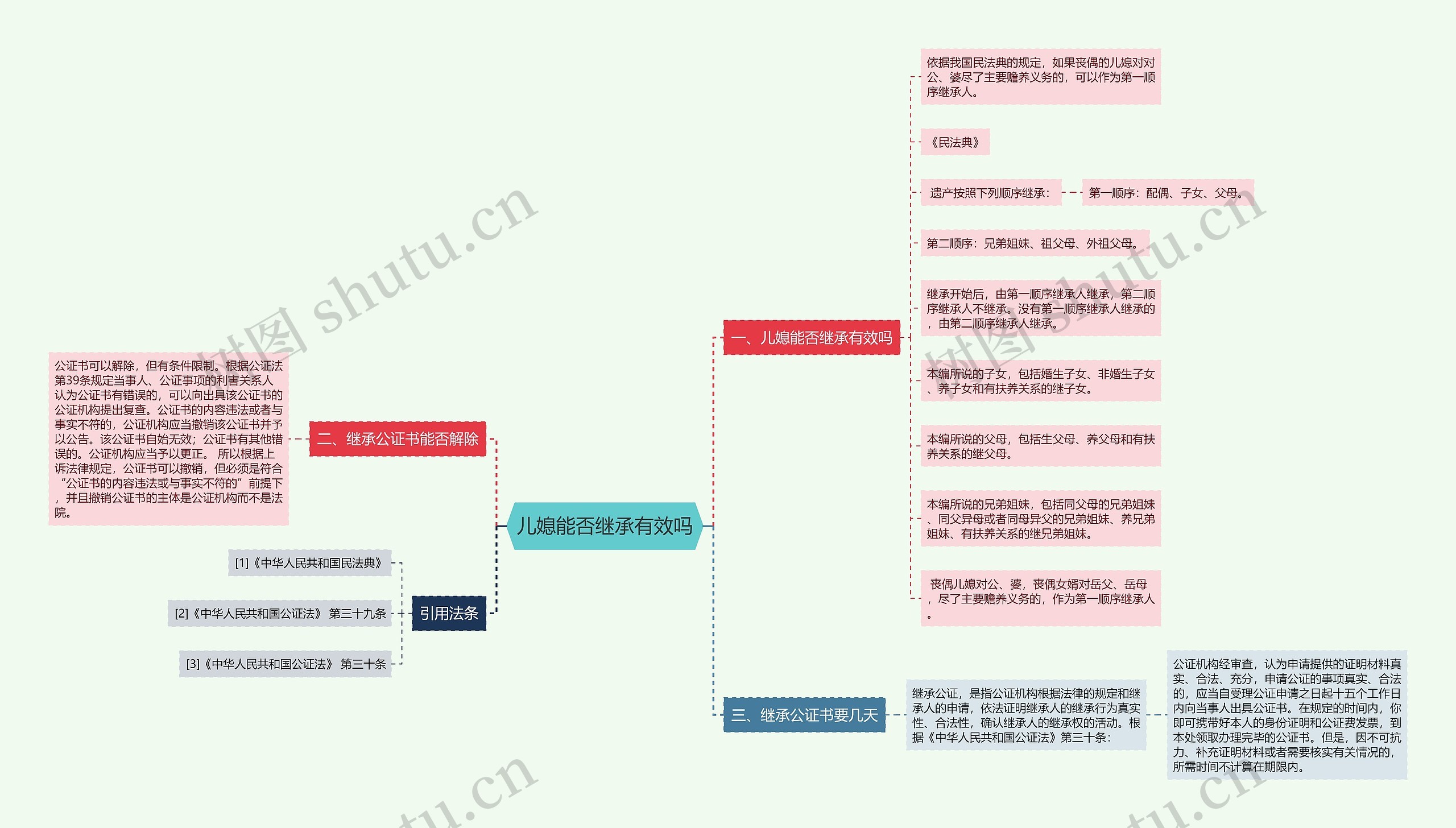 儿媳能否继承有效吗思维导图