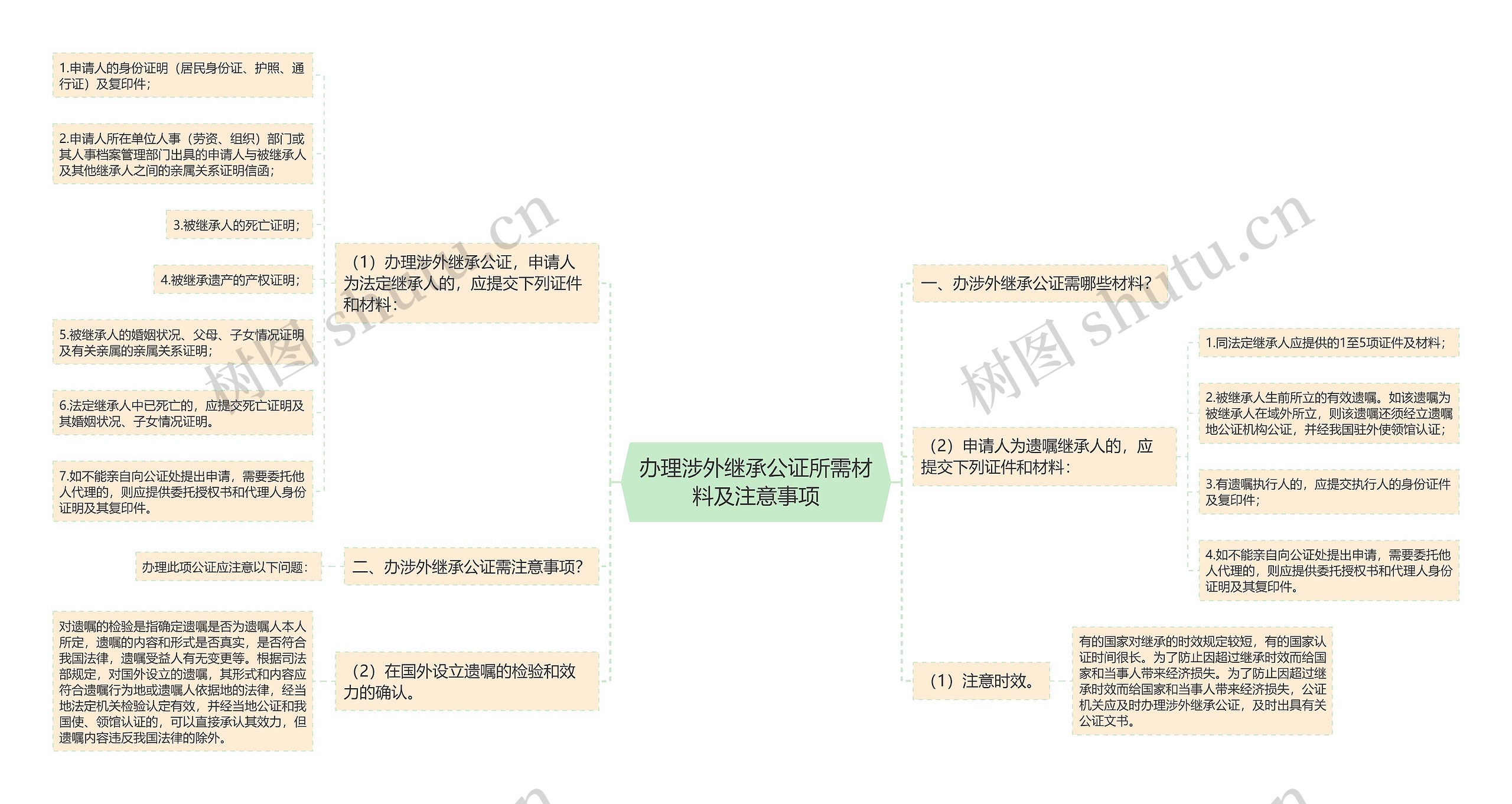 办理涉外继承公证所需材料及注意事项