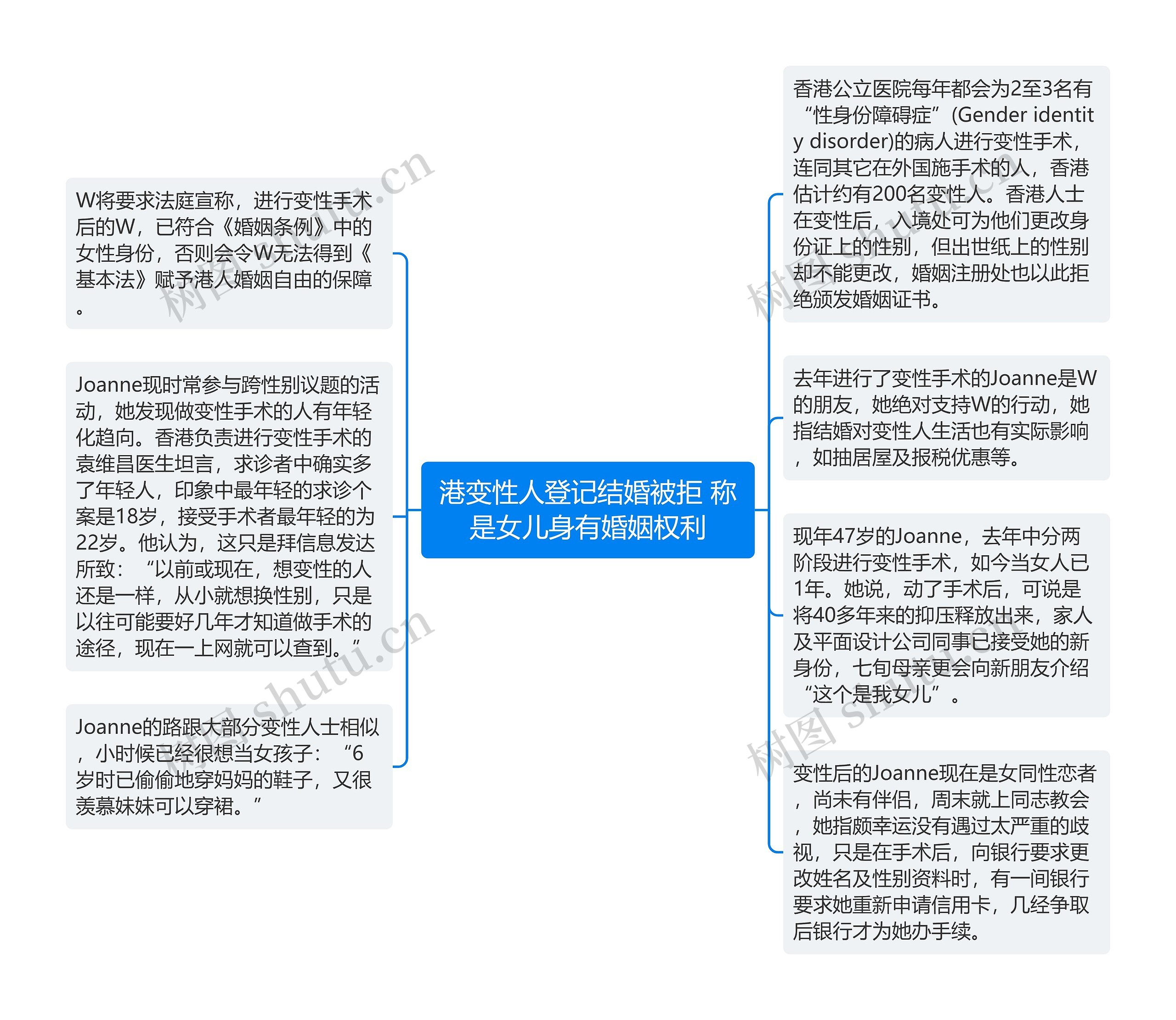 港变性人登记结婚被拒 称是女儿身有婚姻权利思维导图