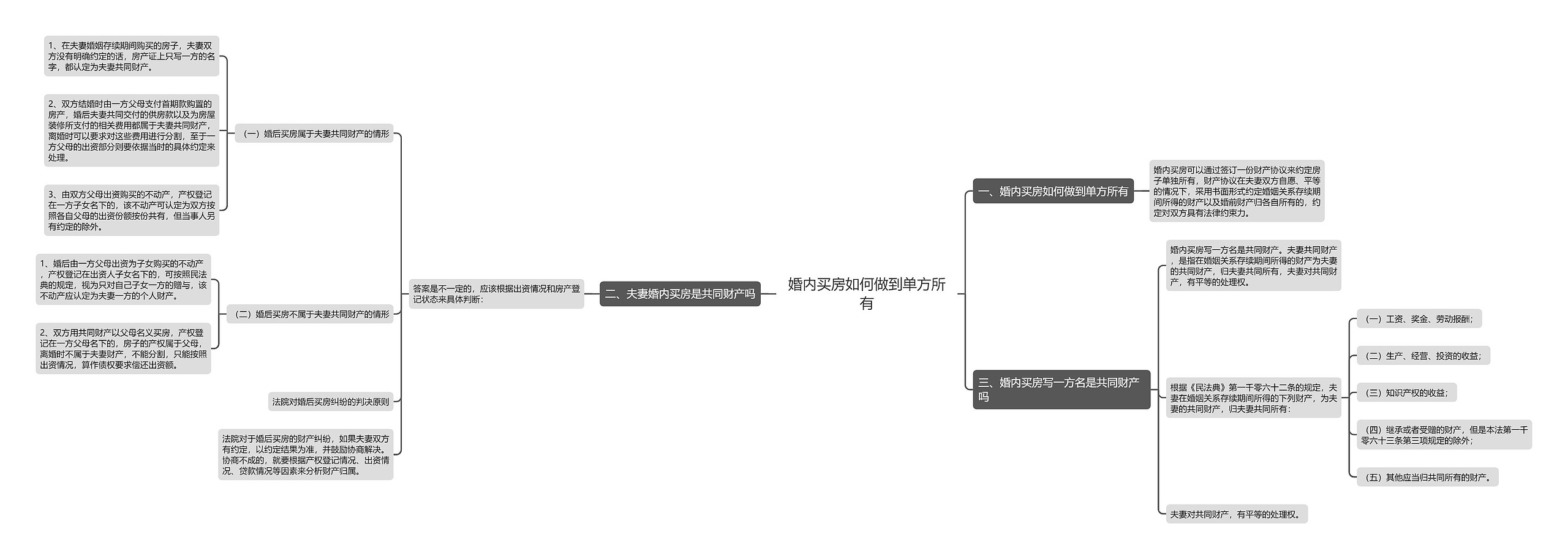 婚内买房如何做到单方所有思维导图