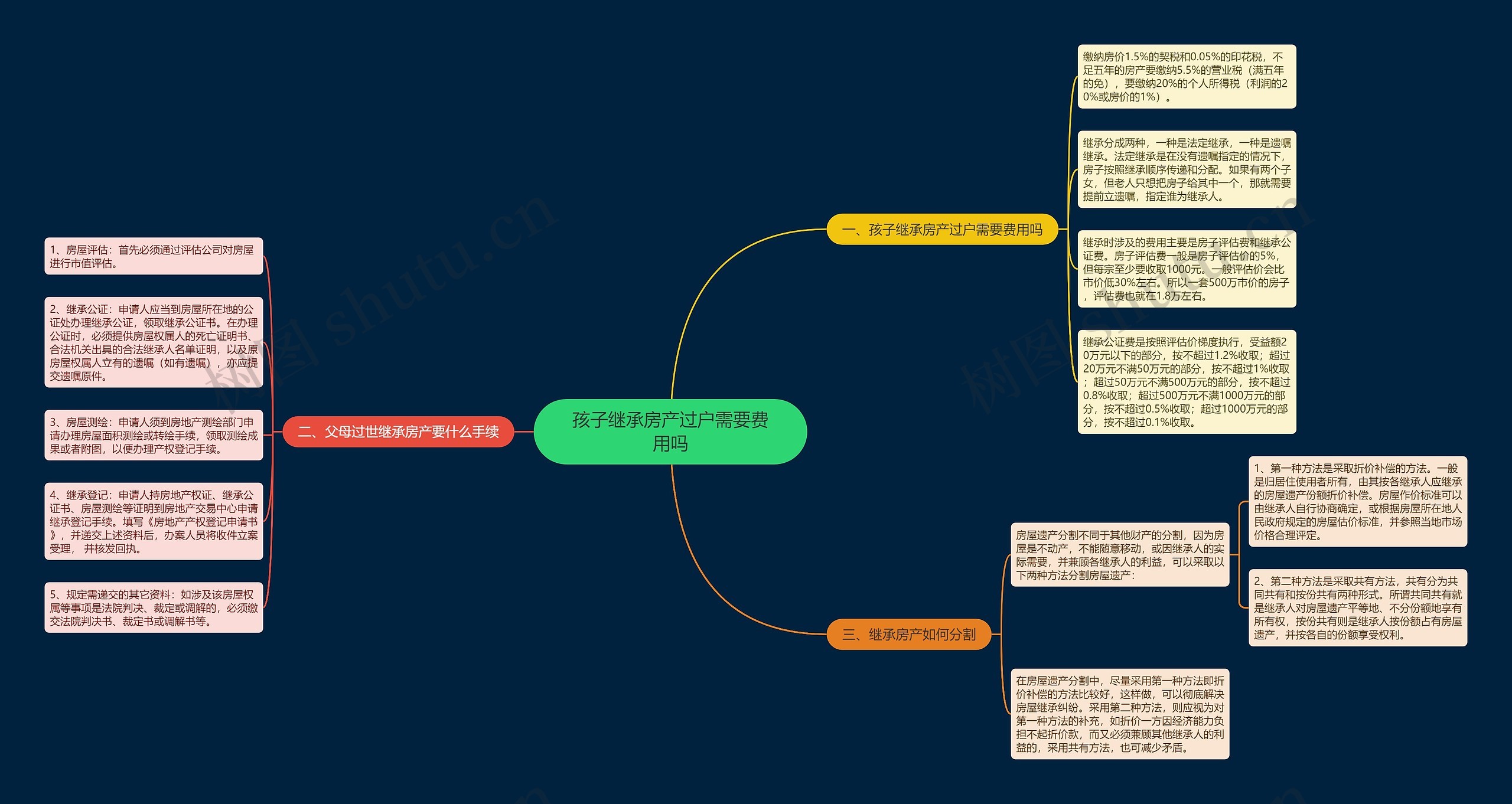 孩子继承房产过户需要费用吗思维导图