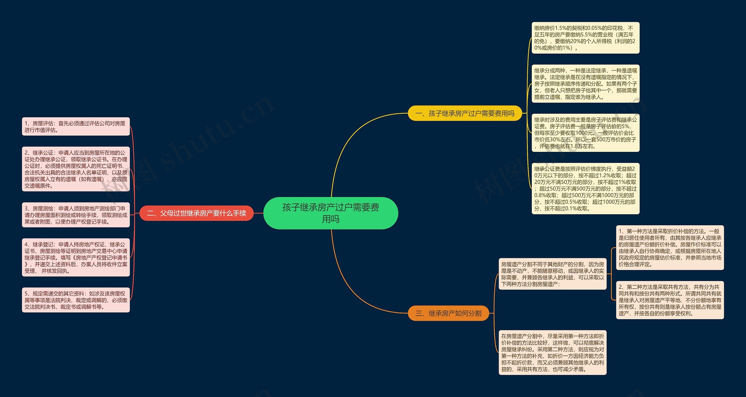 孩子继承房产过户需要费用吗 孩子继承房产过户需要费用吗