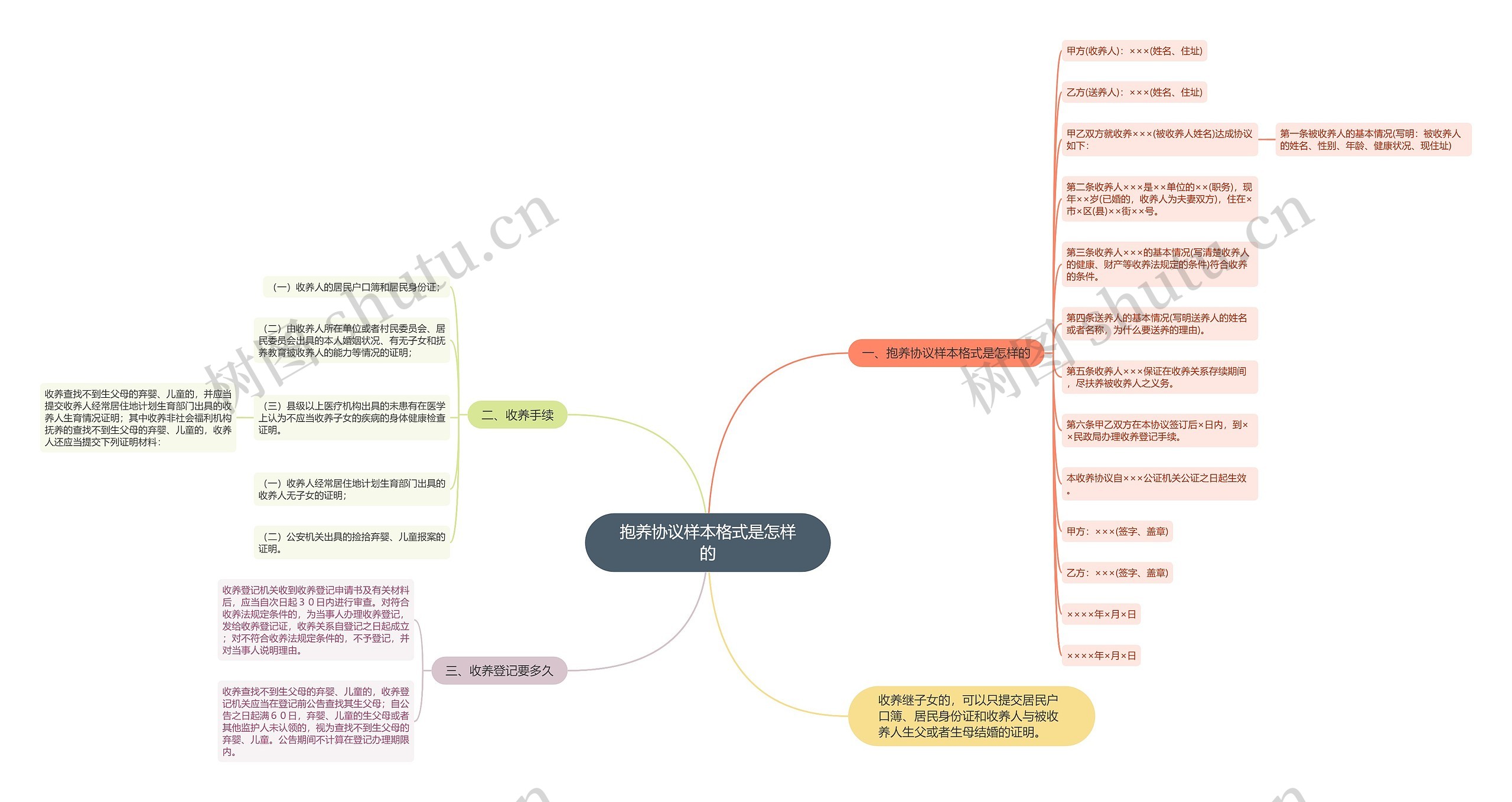 抱养协议样本格式是怎样的
