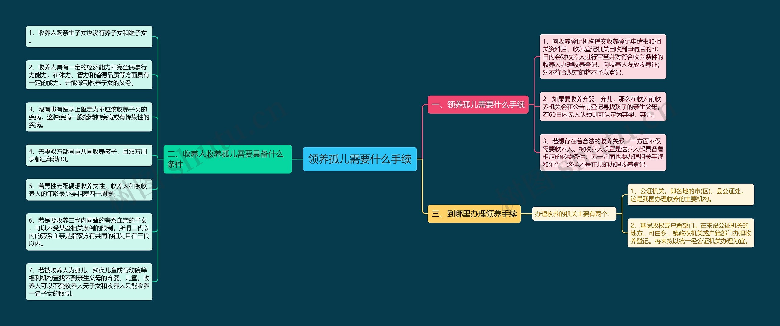 领养孤儿需要什么手续