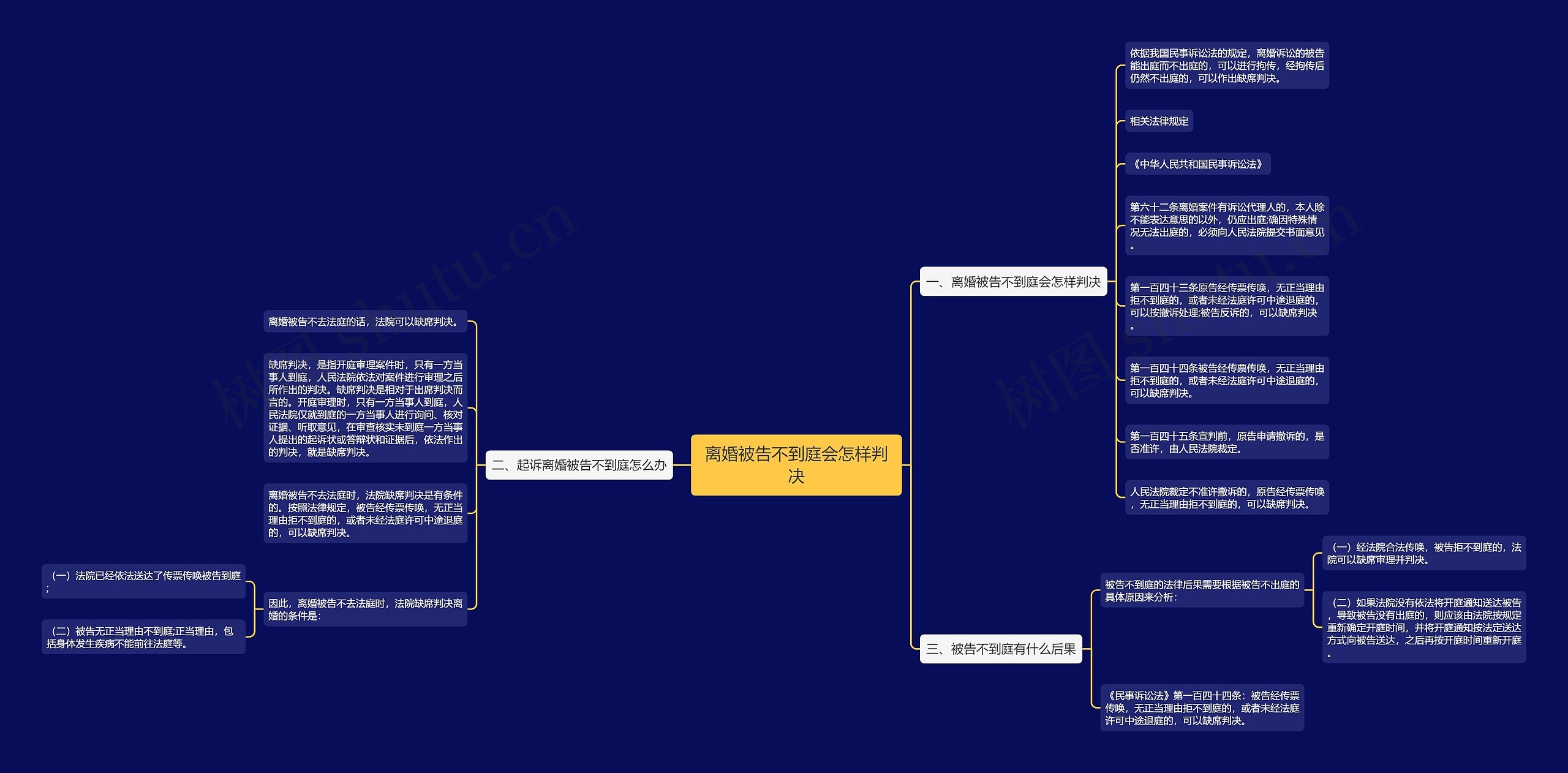 离婚被告不到庭会怎样判决思维导图