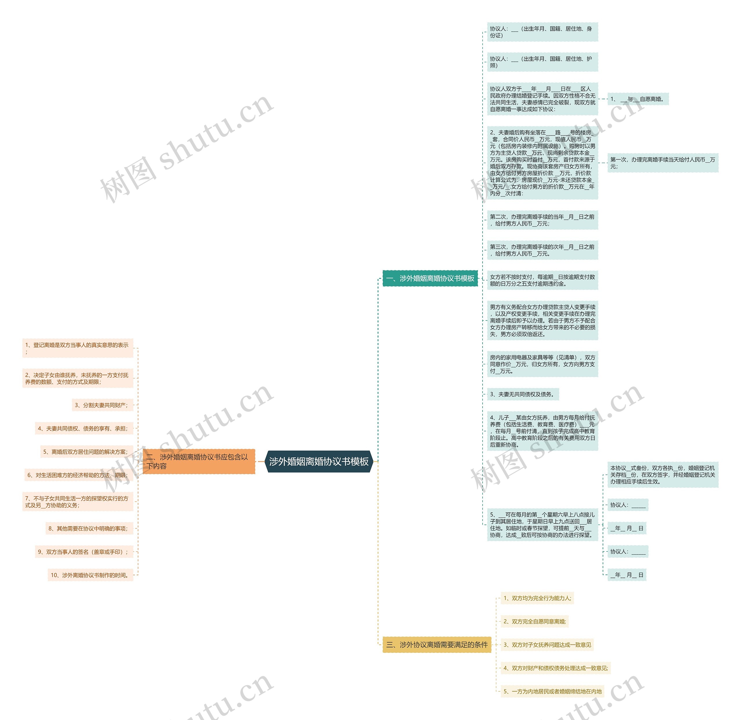 涉外婚姻离婚协议书思维导图