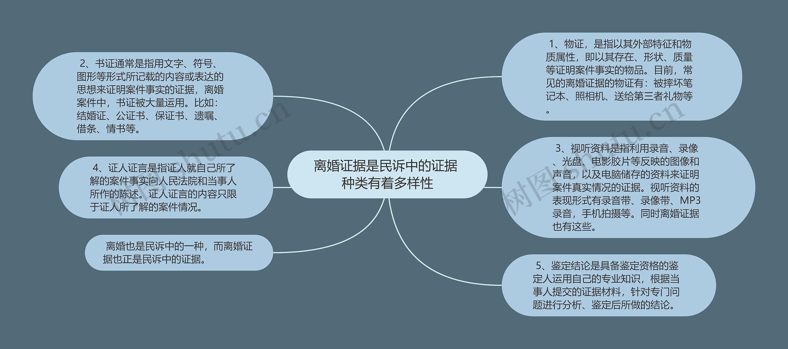 离婚证据是民诉中的证据 种类有着多样性